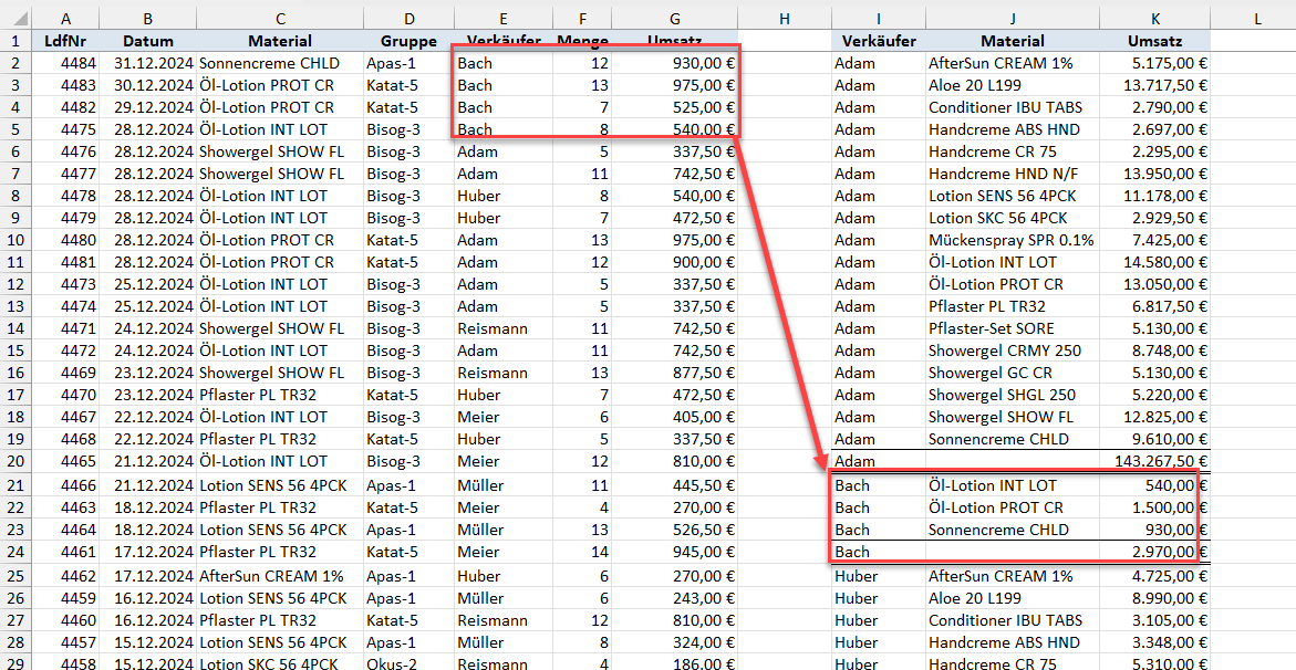 Tabelle mit Verkaufsdaten, bestehend aus den Spalten ID, Datum, Material, Gruppe, Verkäufer, Anzahl und Umsatz. Einige Zeilen sind rot markiert.