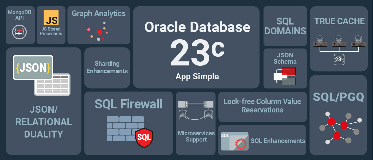 Infografik zu den Funktionen von Oracle Database 23c: JSON, SQL Firewall, Graph Analytics, True Cache, SQL Domains und Microservices-Unterstützung.