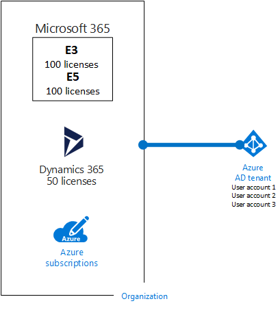 Ein Mandant im Azure AD speichert Benutzer und Gruppen in der Cloud