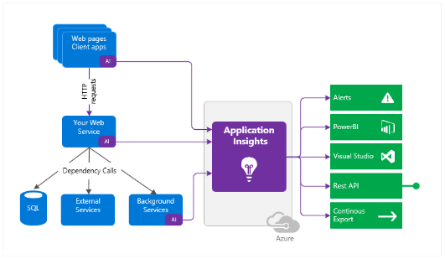 Applications Insights liefert wertvolle Einblicke ins Innere Ihrer Anwendung