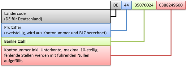 IBAN Übersicht