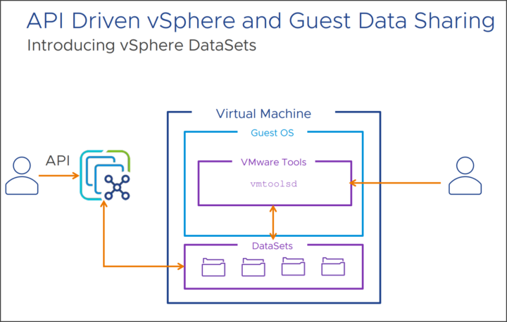 Die neuen Datasets in vSphere 8.