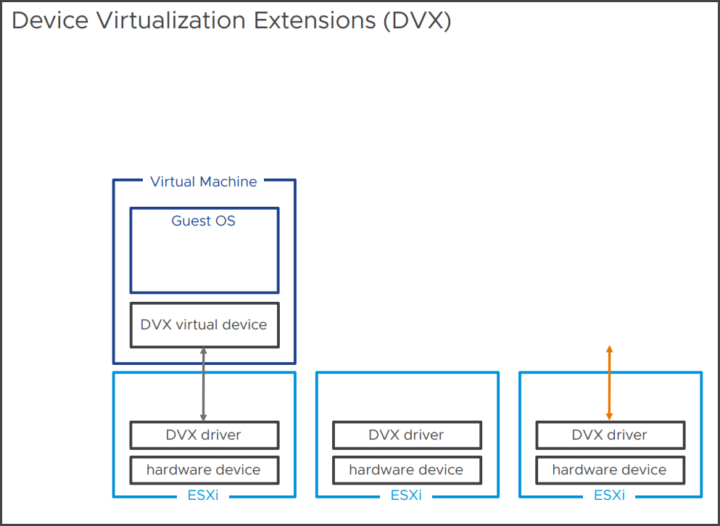 DVX verschiebt die Grenzen von DirectPath I/O
