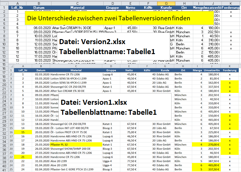 Ziel ist es, alle Unterschiede in den Zellen kenntlich zu machen