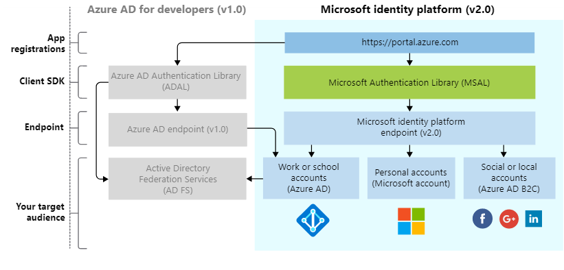 Das Zusammenspiel der Komponenten der Identity Platform 2.0. (Quelle:Microsoft)