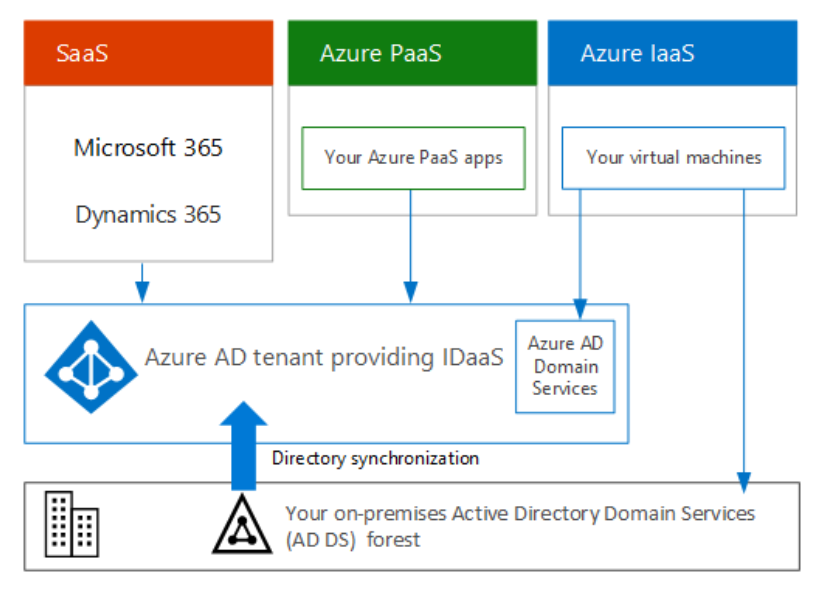 Alle Cloud-Dienste von Microsoft benötigen ein Azure AD.
