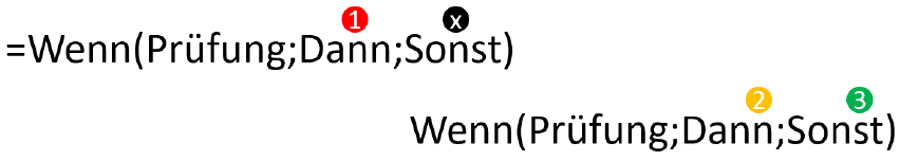 Excel-Formel mit Syntax: „Wenn(Prüfung;Dann;Sonst)“ mit fehlerhafter und korrigierter Version, gekennzeichnet durch farbige Icons.
