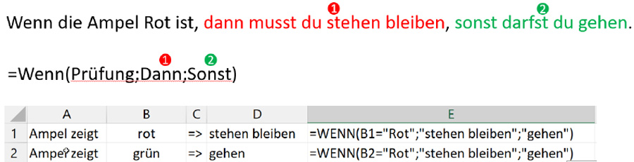 Tabellenkalkulation mit einer Ampelregelung und einer Formel. Rot bedeutet Stopp, Grün bedeutet Weiter. Die Excel-Formel ist unten abgebildet.