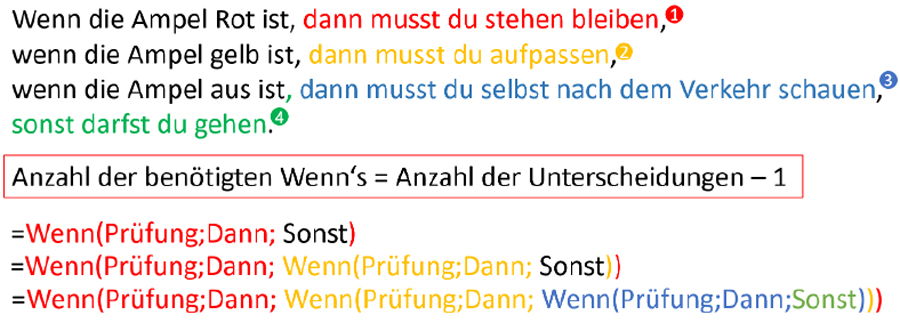 Erläuterung von Ampelregeln und einer Formel für bedingte Aussagen, mit farblich gekennzeichneten Beispielen.