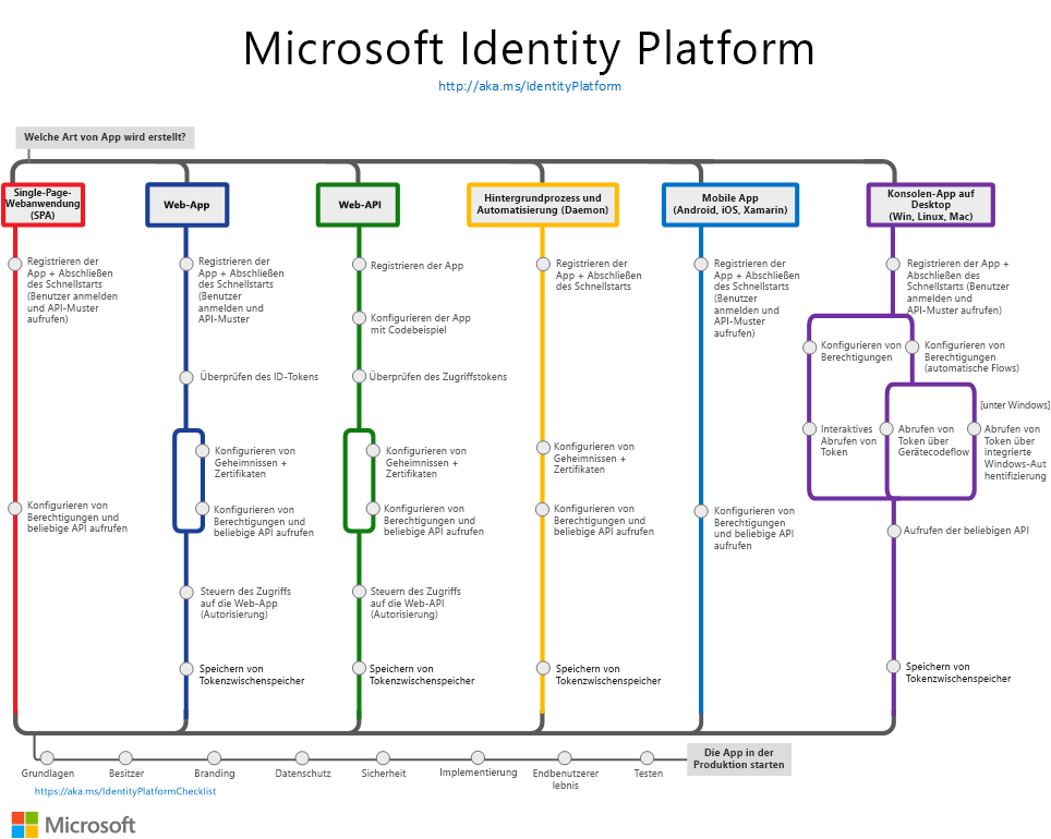 Die Identity Platform unterstützt verschiedene Anwendungsarchitekturen