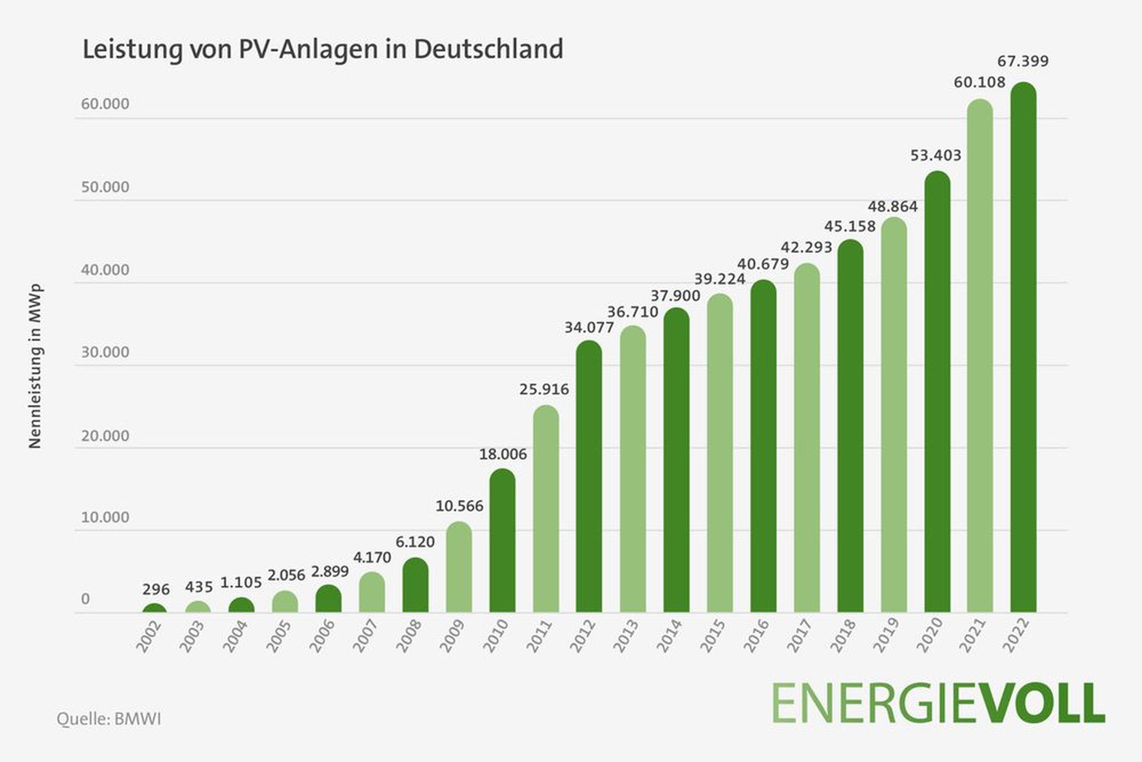 Balkendiagramm zeigt den starken Anstieg der installierten PV-Leistung in Deutschland von 2002 bis 2022