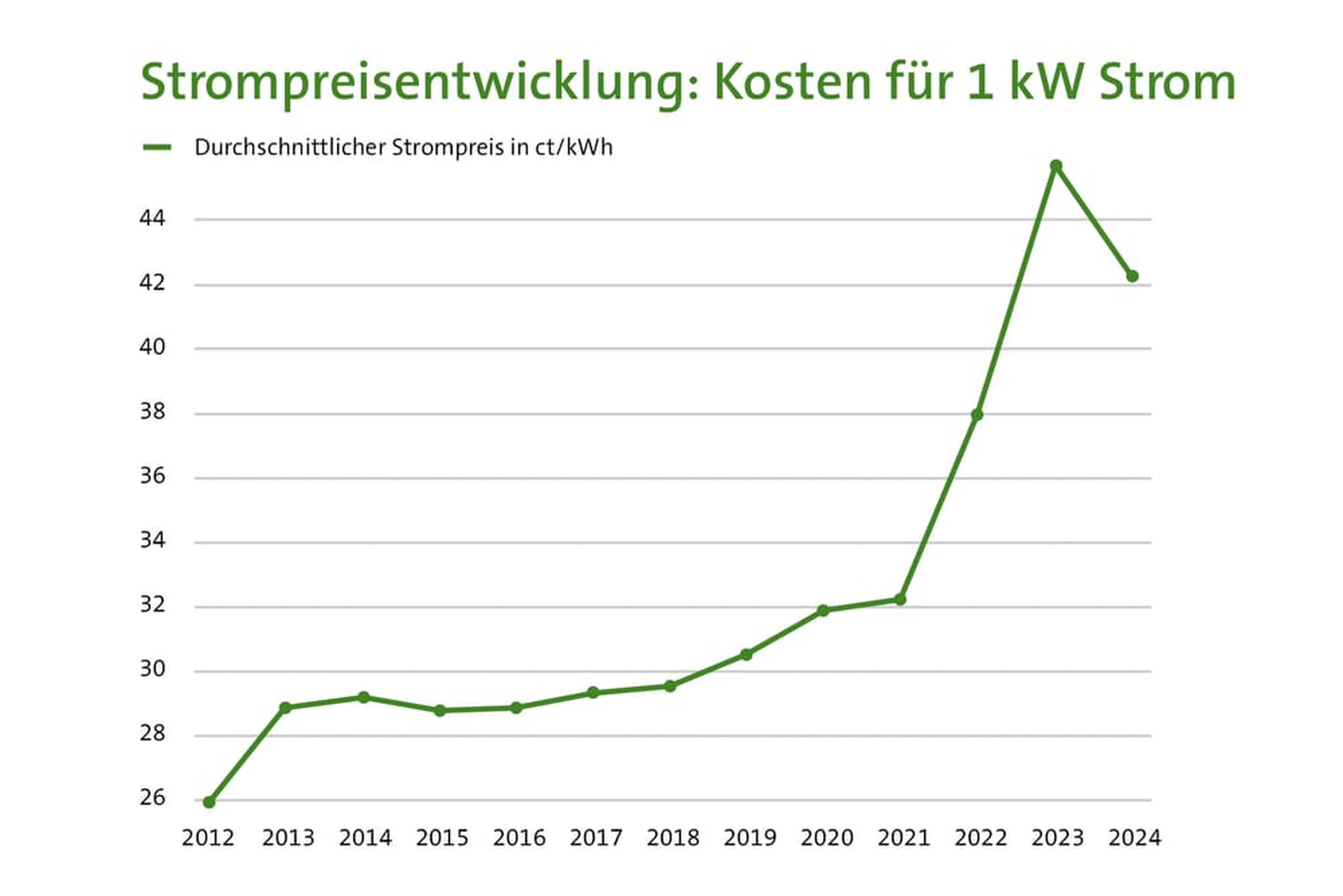 Liniendiagramm zeigt die Strompreisentwicklung in Deutschland von 2012 bis 2024