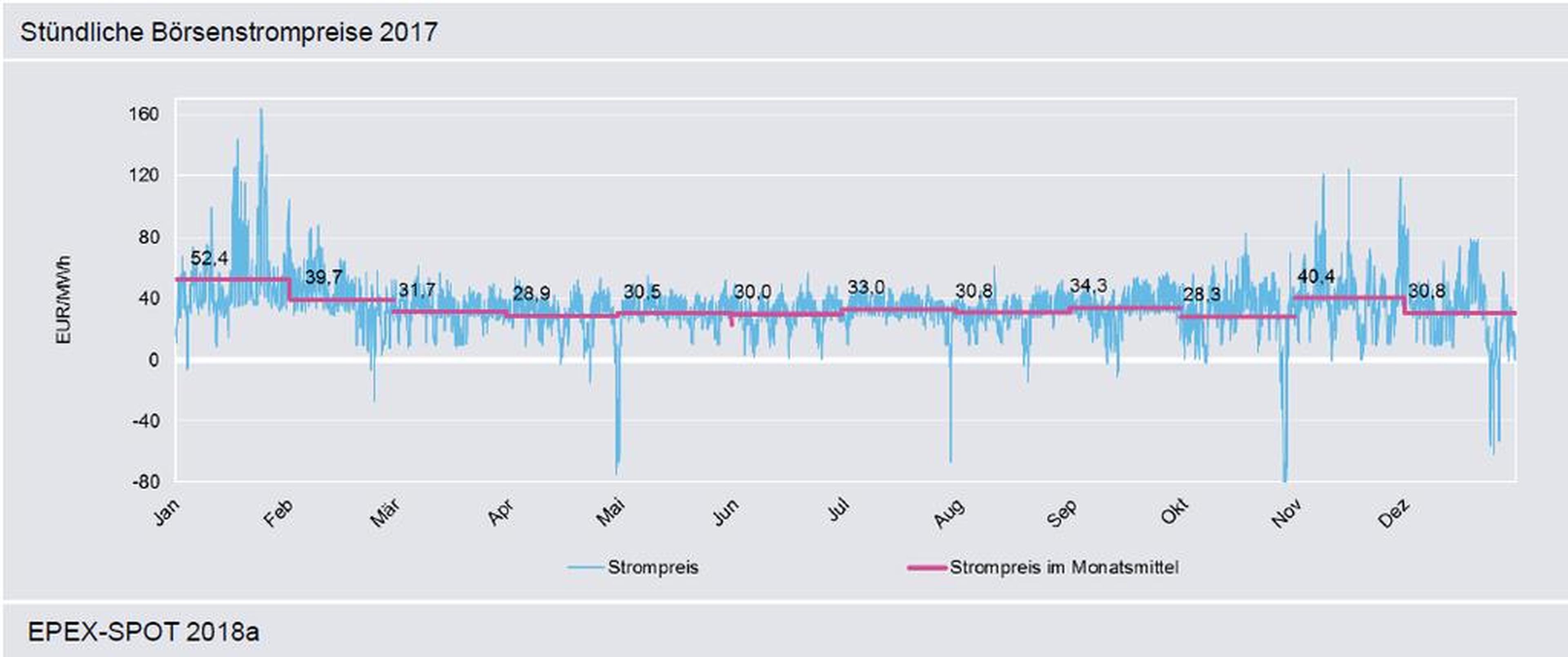 Grafik der stündlichen Strompreise im Jahr 2017 mit schwankenden blauen Spitzen und einer stabilen rosa Durchschnittslinie über die Monate hinweg.