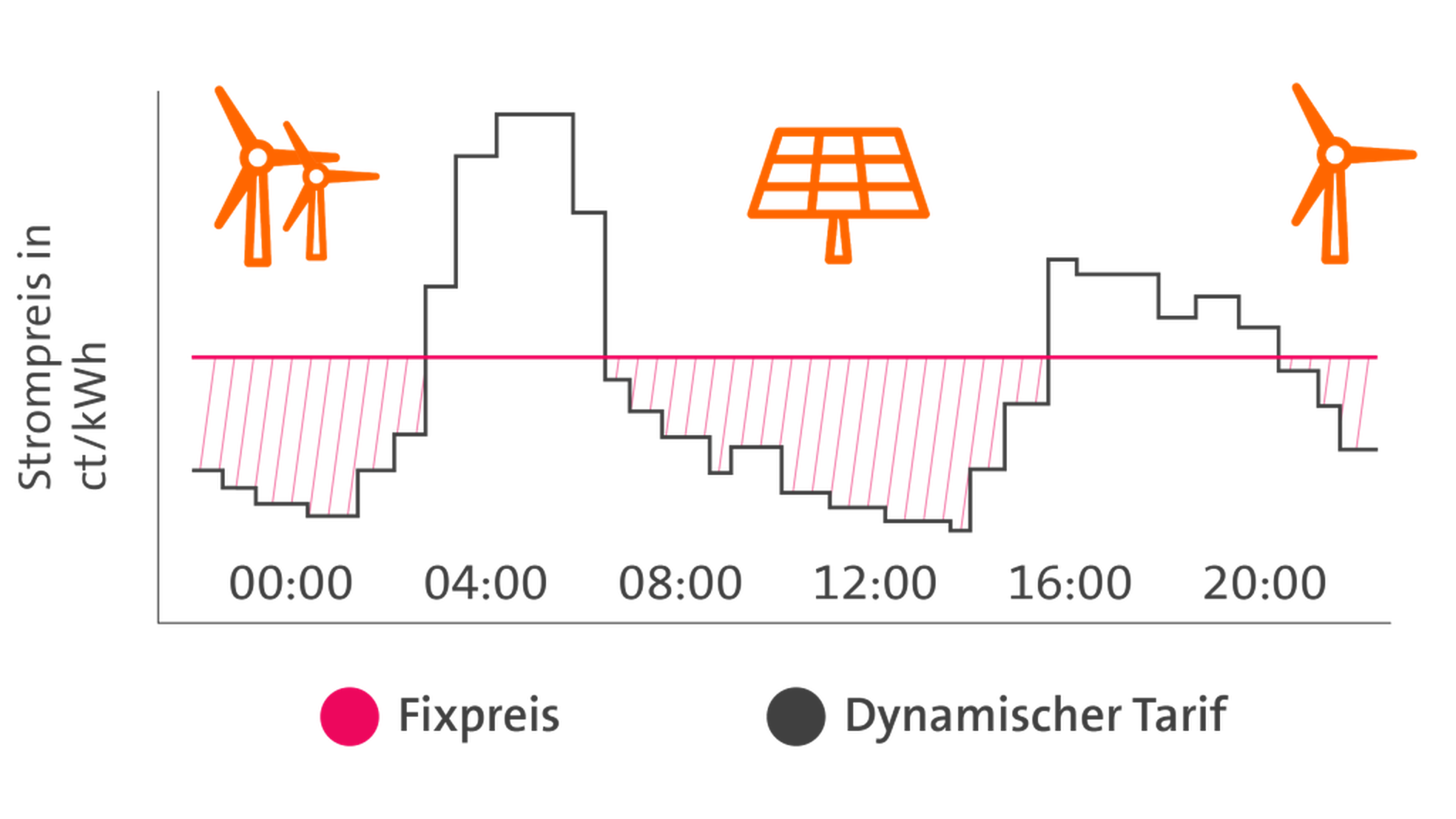 Preisdarstellung des dynamischen Stromtarifs repräsentativ dargestellt
