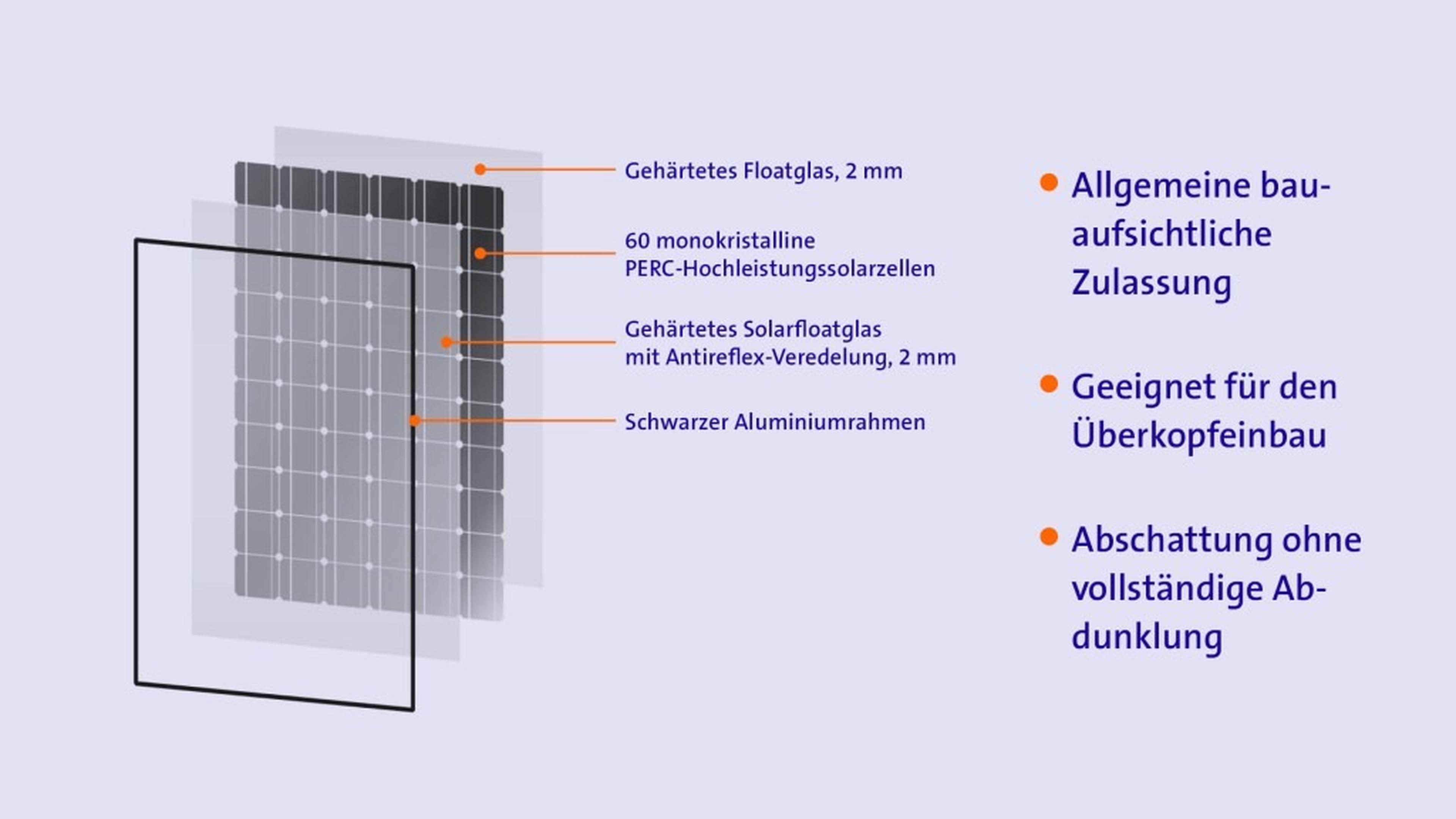 Infografik zum Aufbau eine Glas Solarmoduls