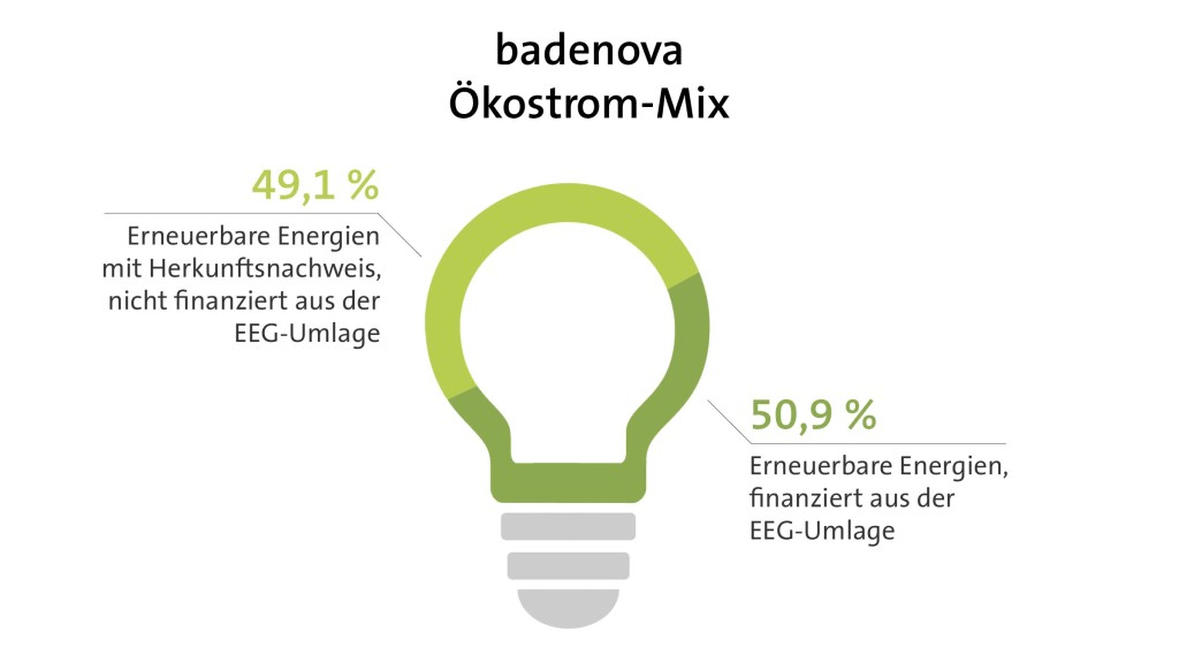 Infografik zum badenova Ökostrom-Mix: 49,1 % Erneuerbare mit Nachweis, 50,9 % Erneuerbare finanziert durch EEG-Umlage, mit Glühbirnengrafik.