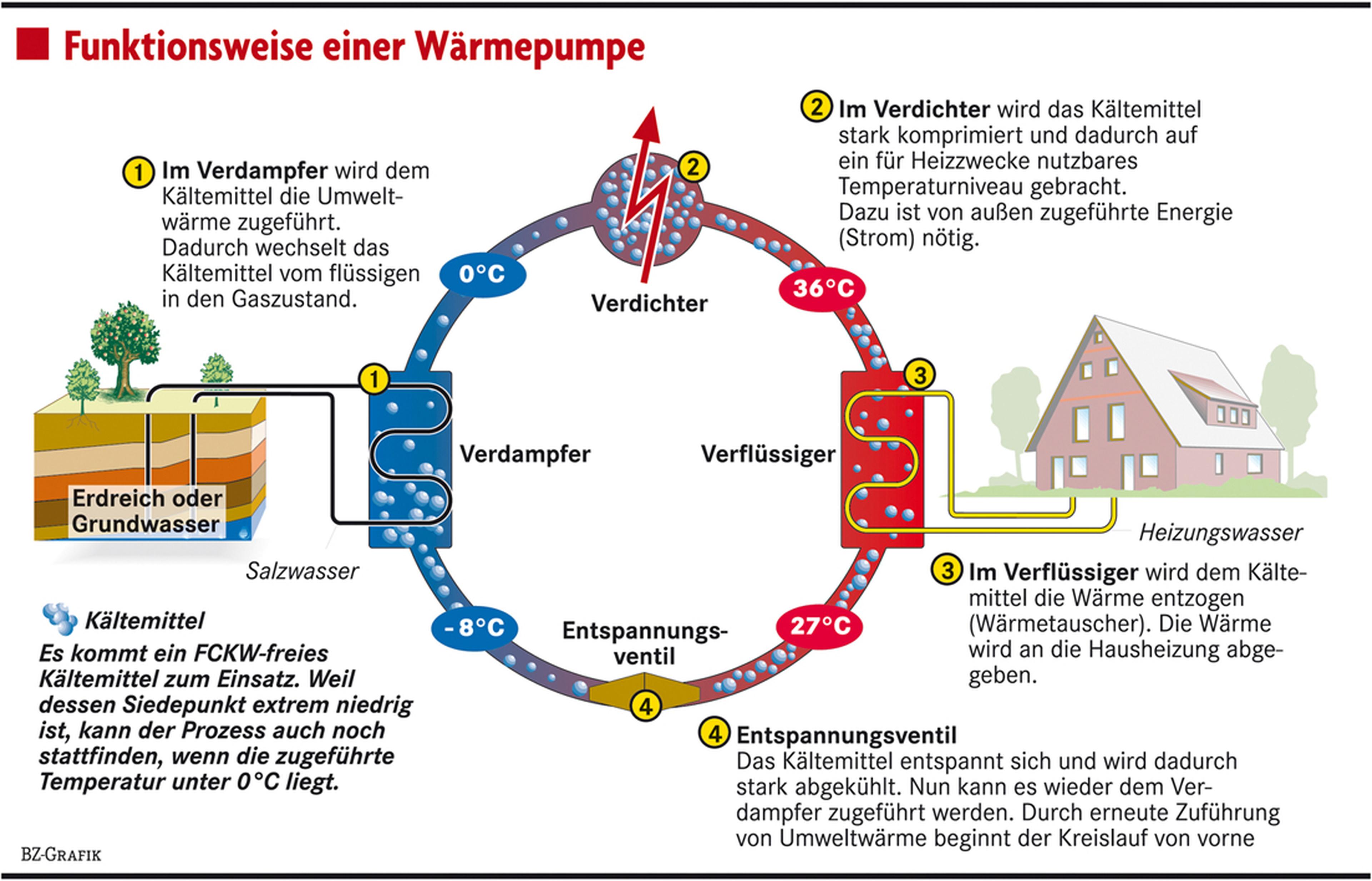 Schematische Darstellung des Funktionsablaufs einer Wärmepumpe, einschließlich der Stufen Verdampfer, Kompressor, Verflüssiger und Expansionsventil mit Temperaturangaben.