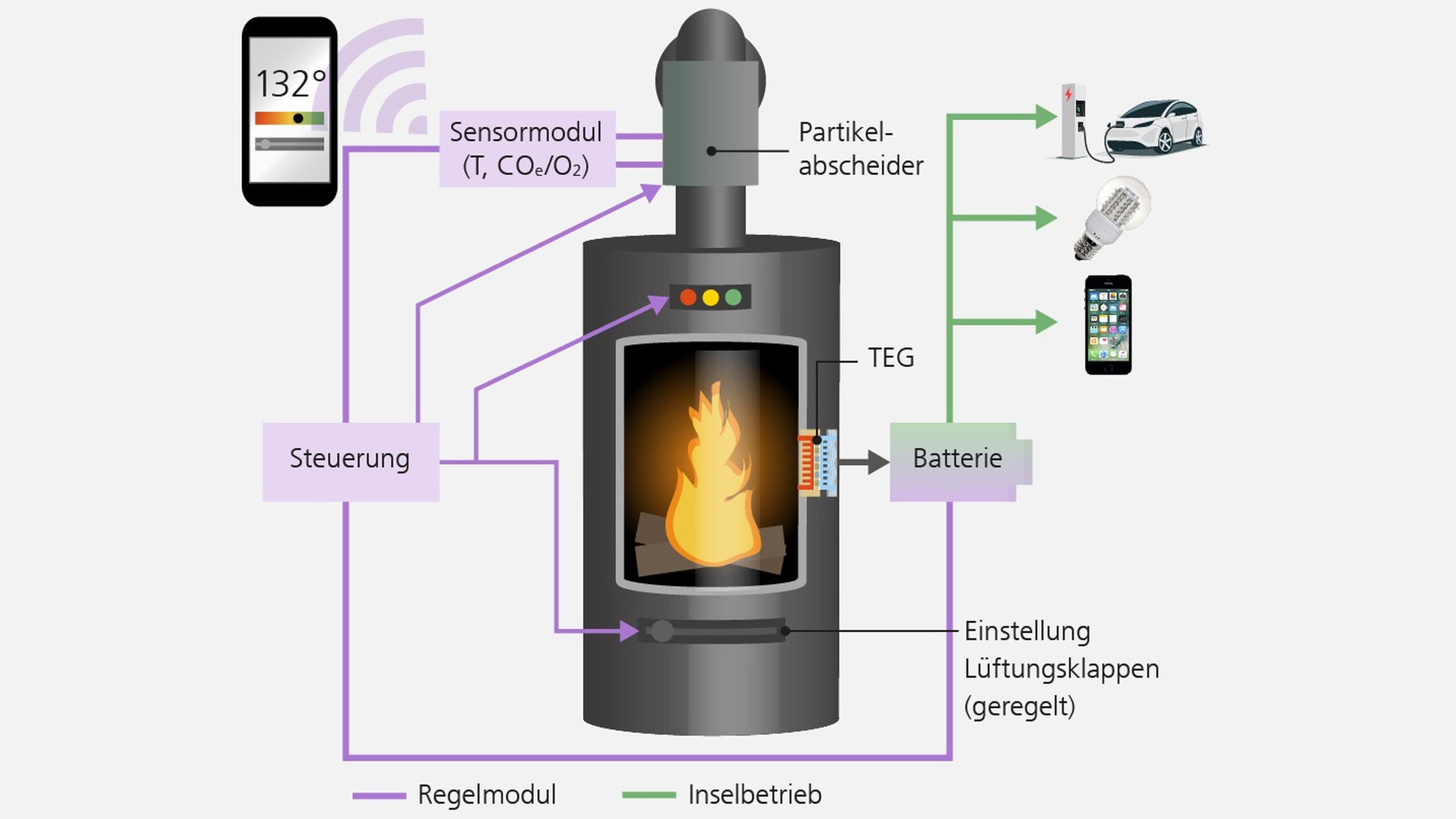 Diagramm eines intelligenten Herdsystems mit Sensoren, Partikelfilter, TEG, Batterie, Steuereinheit und angeschlossenen Geräten wie Lampen und Telefonen.