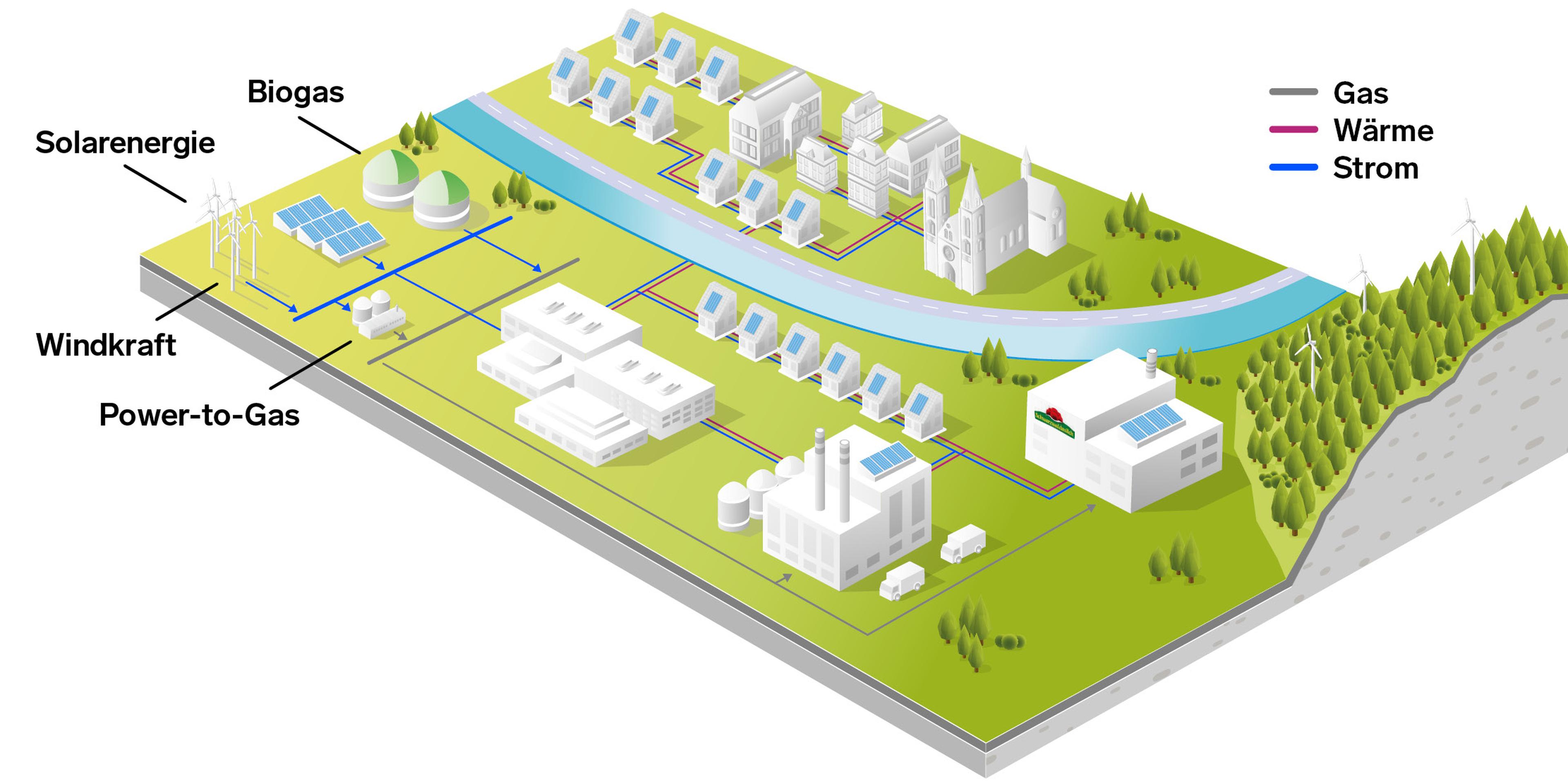Grafik Waermenetz 4.0