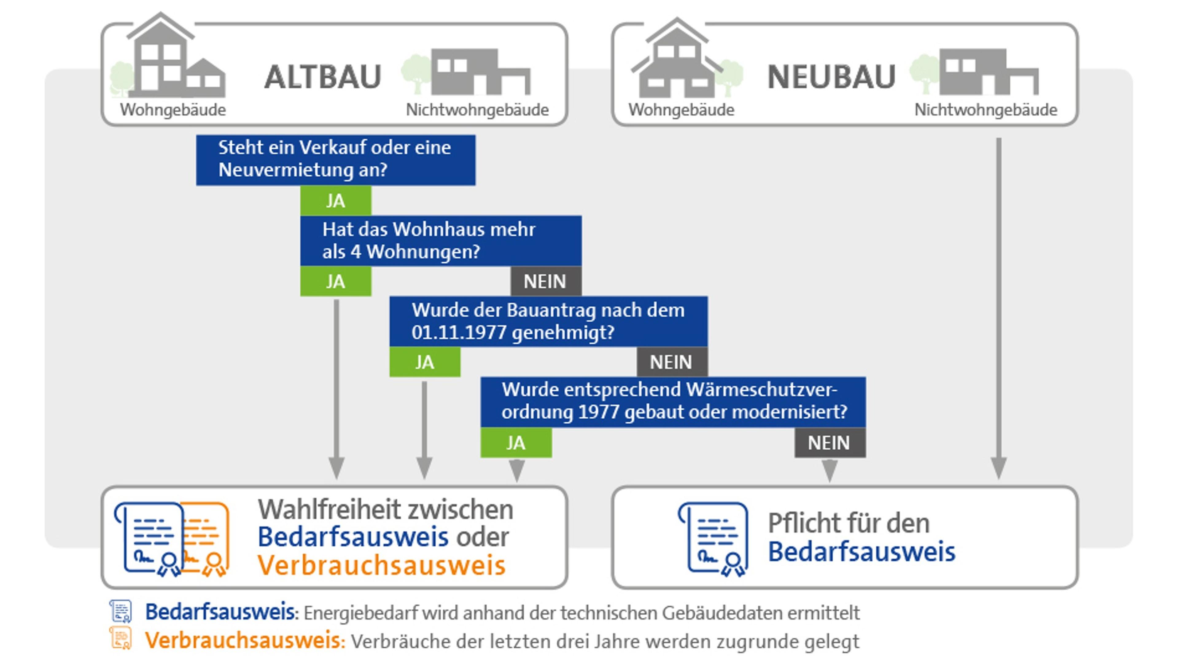 Diagramm zur Bestimmung des Energieausweises für ein Gebäude.