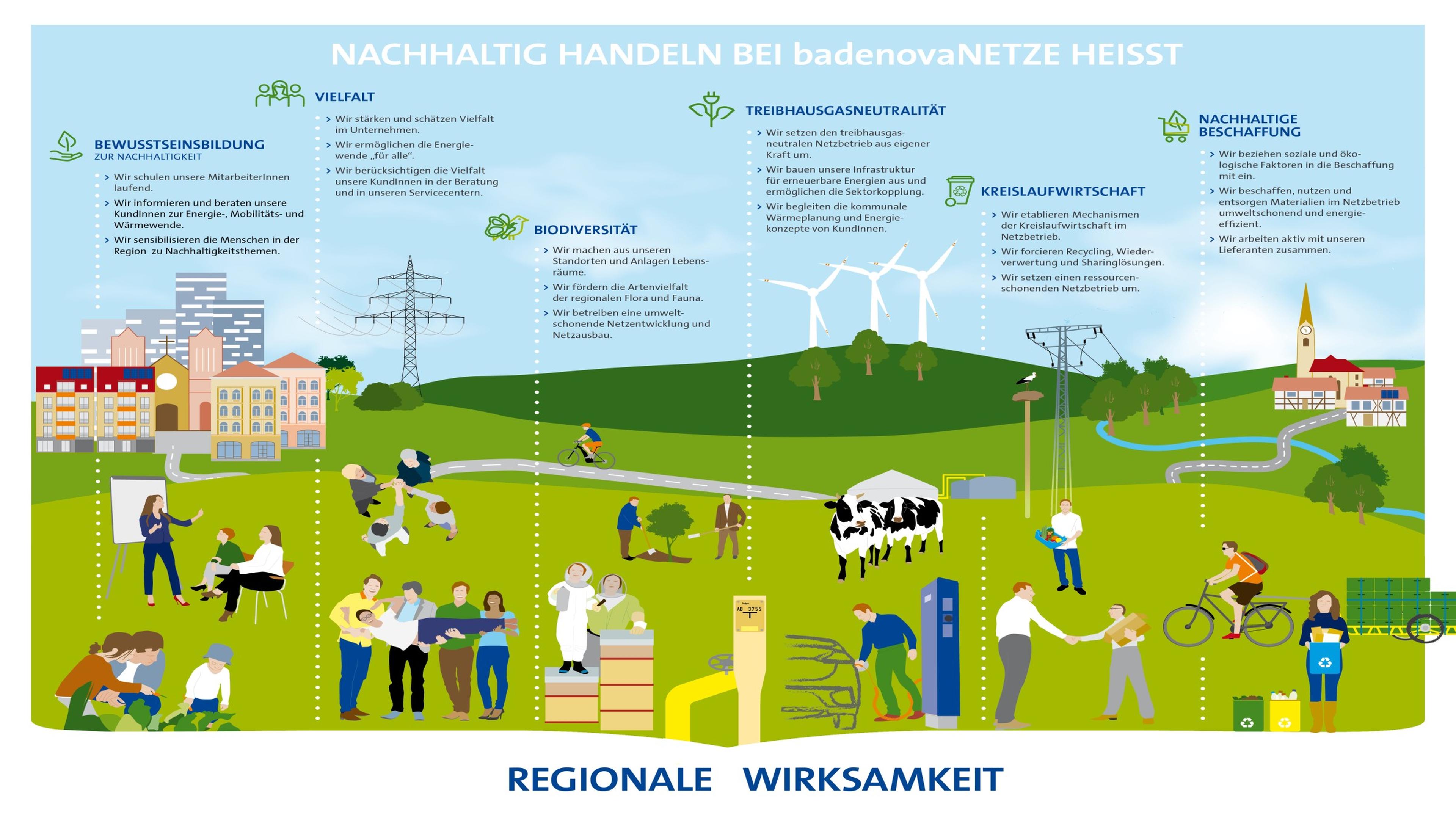 Badenova Netze Nachhaltigkeitslandkarte