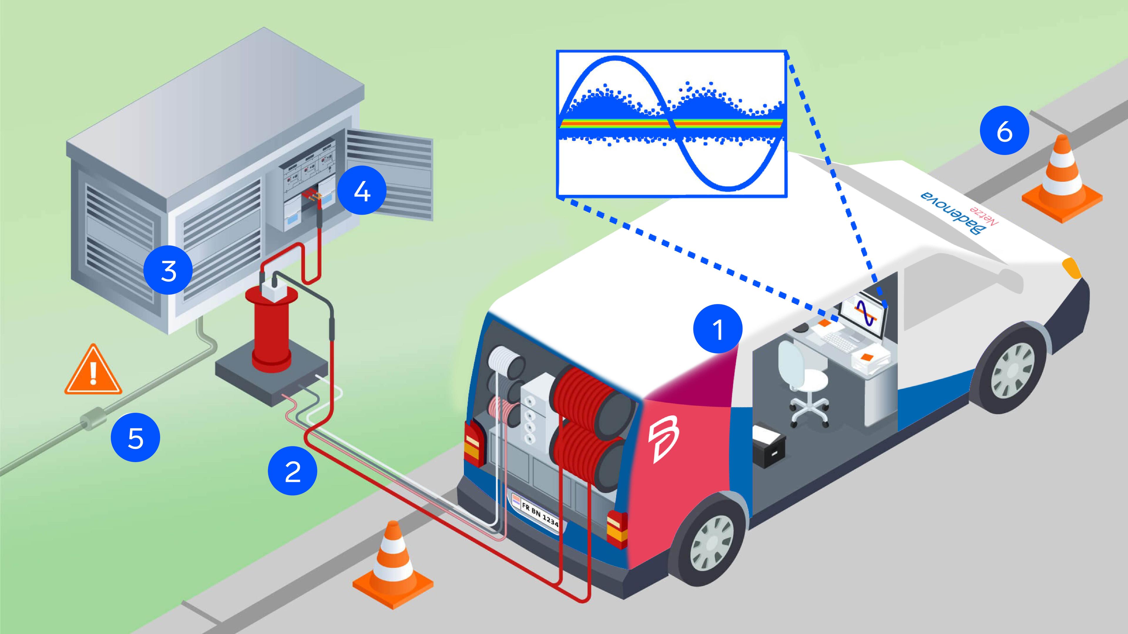 Kabeldiagnose Badenova Netze