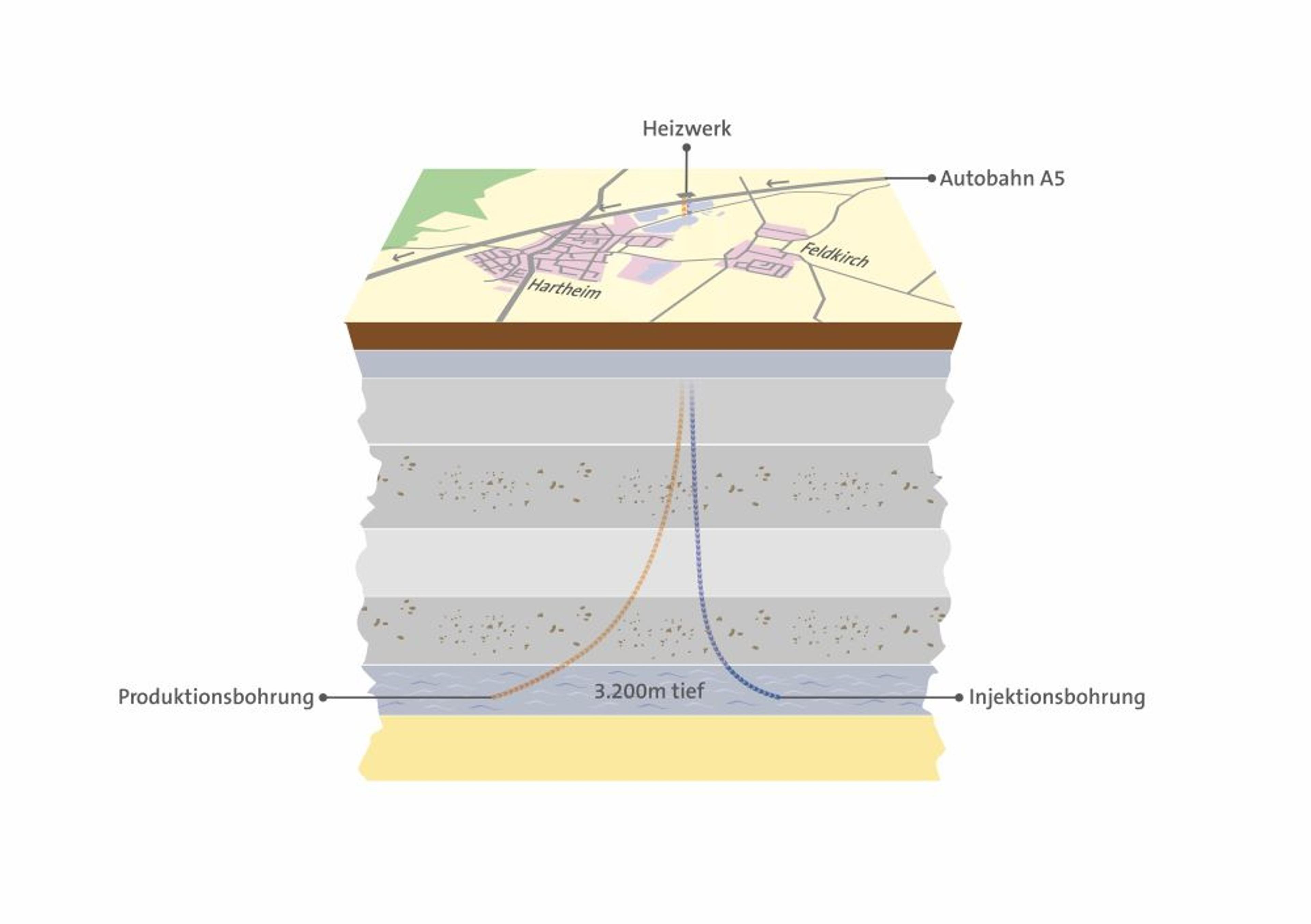 Querschnittsdiagramm, das ein geothermisches Energiesystem zeigt, mit Förder- und Injektionsbohrungen, die bis zu einer Tiefe von 3.200 Metern unter einer Stadt und der Autobahn A5 reichen.