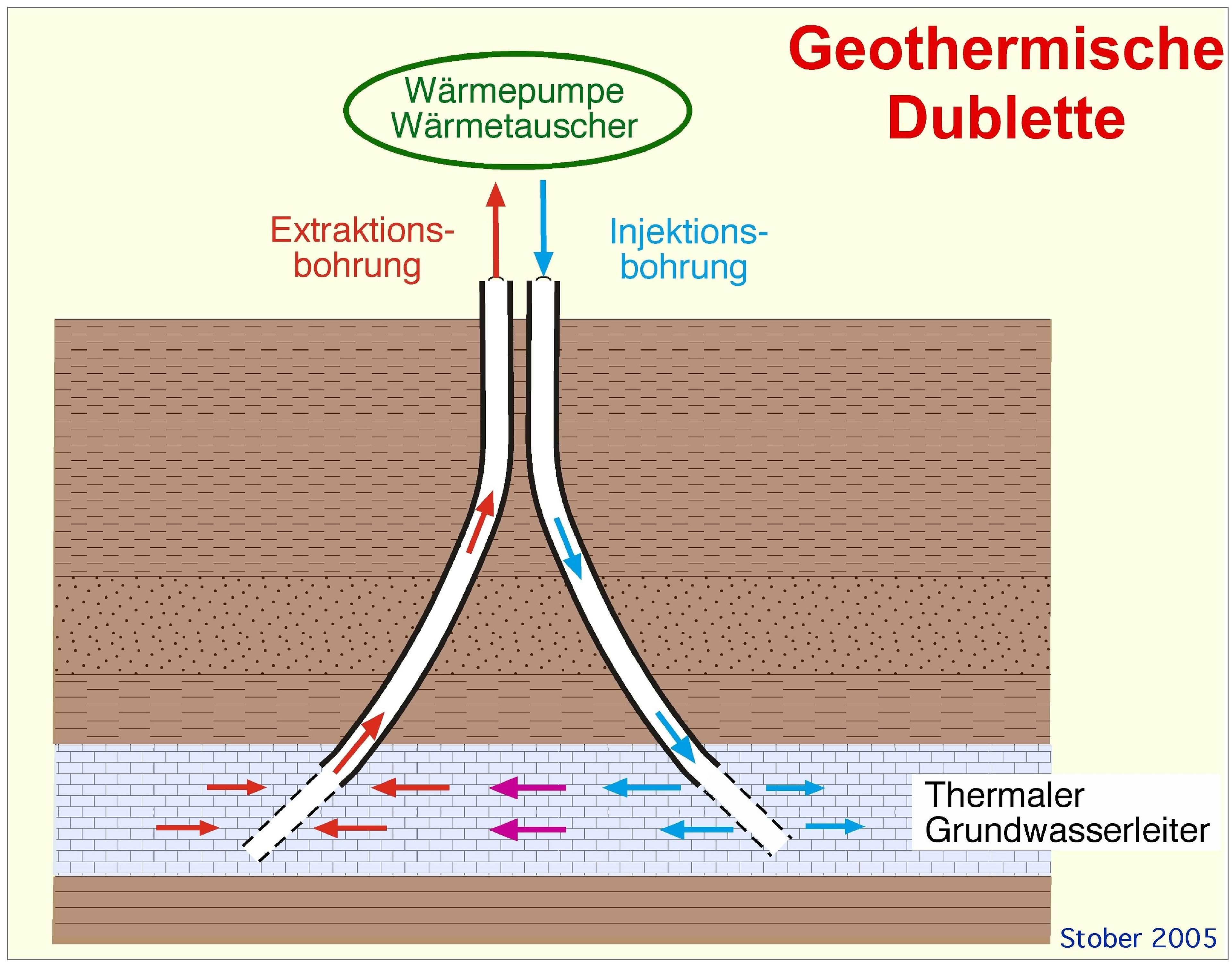 Schematische Darstellung eines geothermischen Doppelsystems mit Entnahme- und Injektionsbohrungen in einem thermischen Grundwasserleiter. Mit Beschriftungen für Wärmepumpe und Wärmetauscher.
