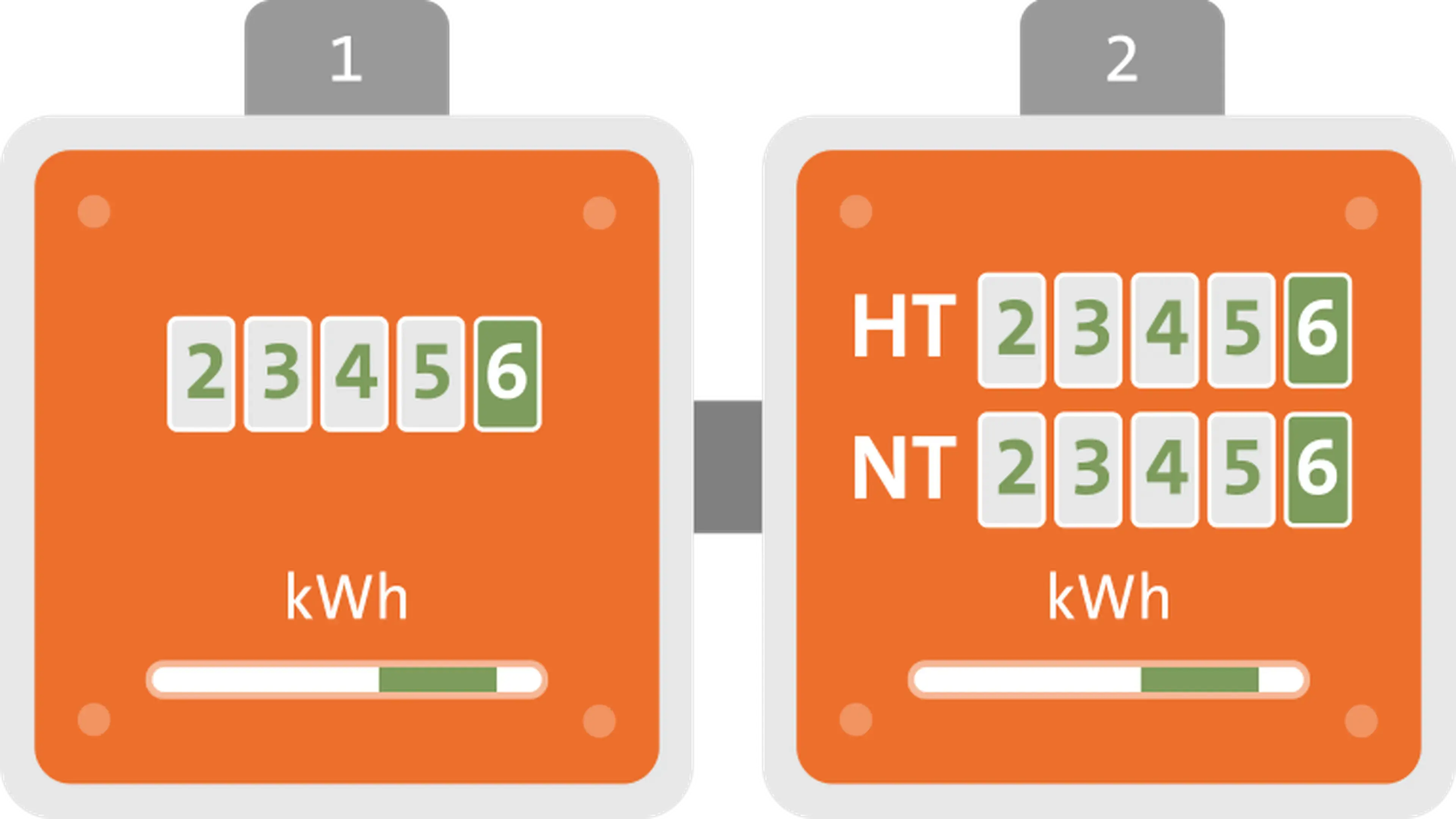 Schematische Darstellung zweier Stromzählern: links ein Eintarifzähler, rechts ein Doppeltarifzähler mit getrennten Anzeigen für Hoch- (HT) und Niedertarif (NT) in kWh.