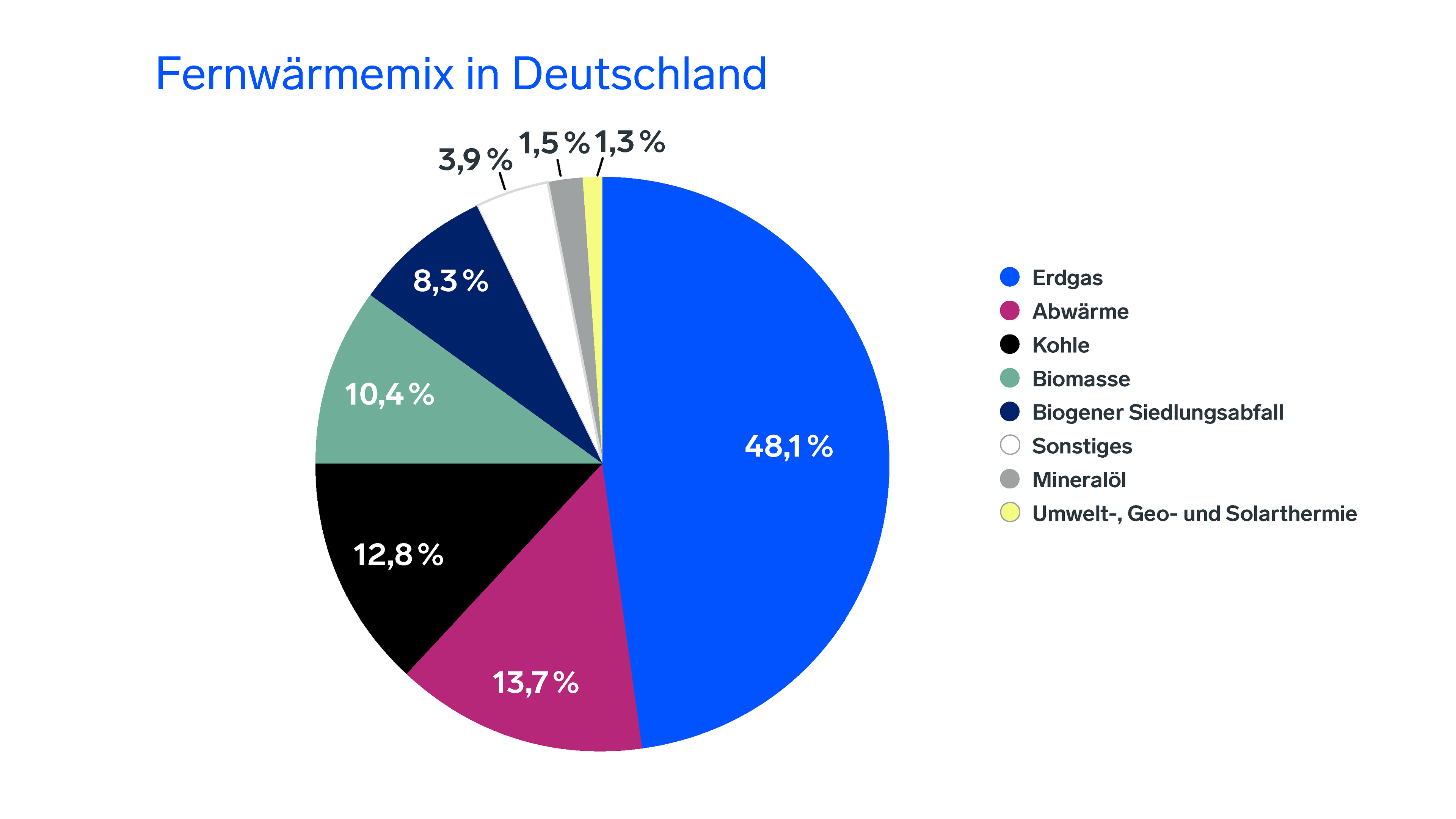 Energiemix Fernwärme Deutschland