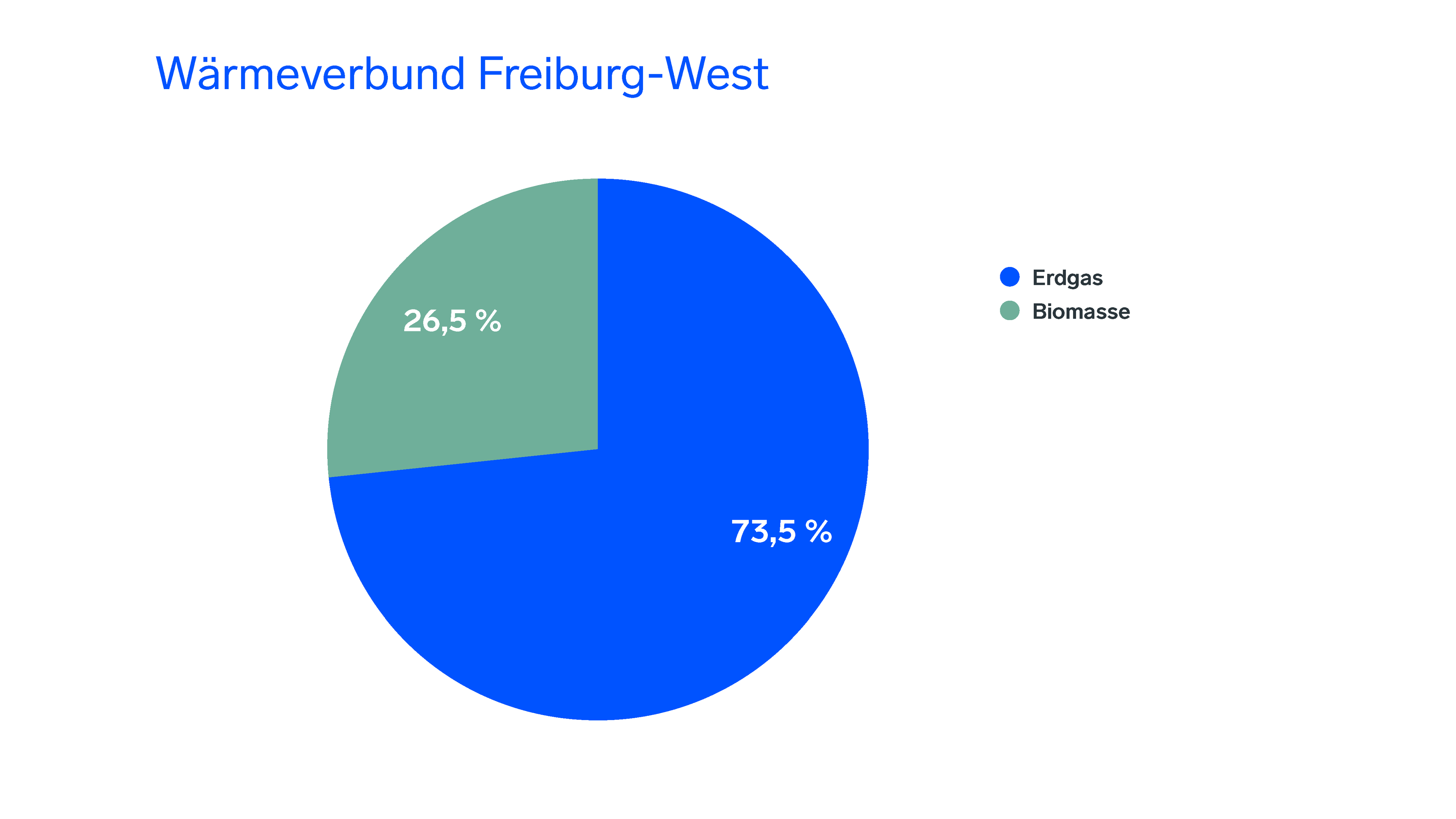 Energiemix Wärmeverbund Freiburg-West