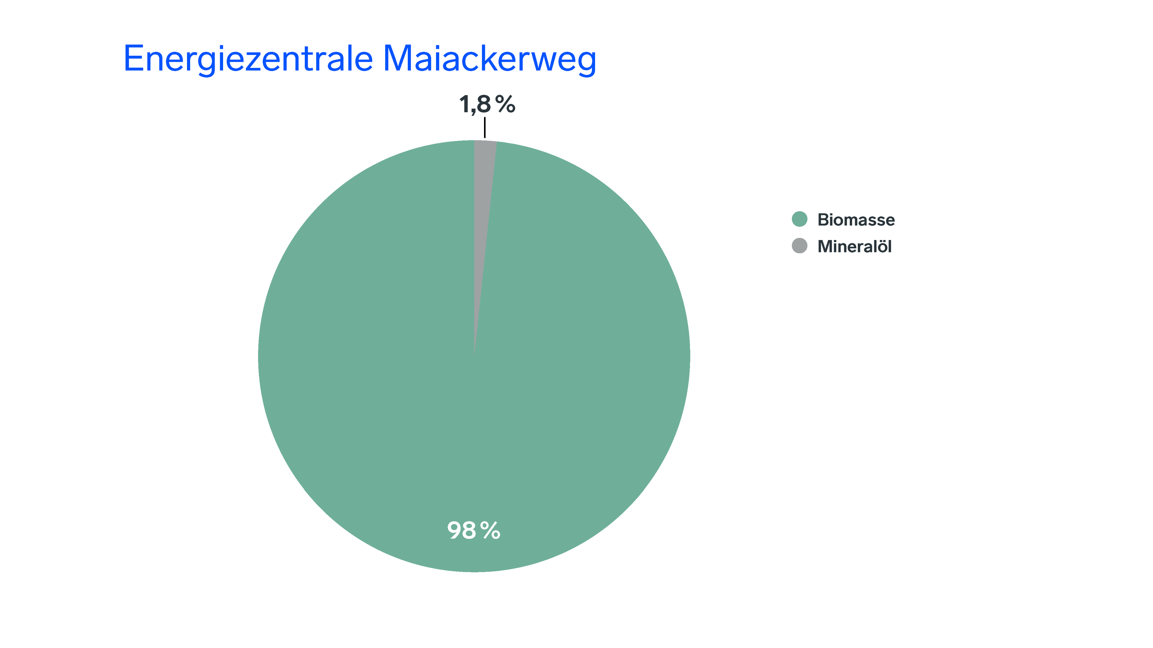 Energiemix Maiackerweg