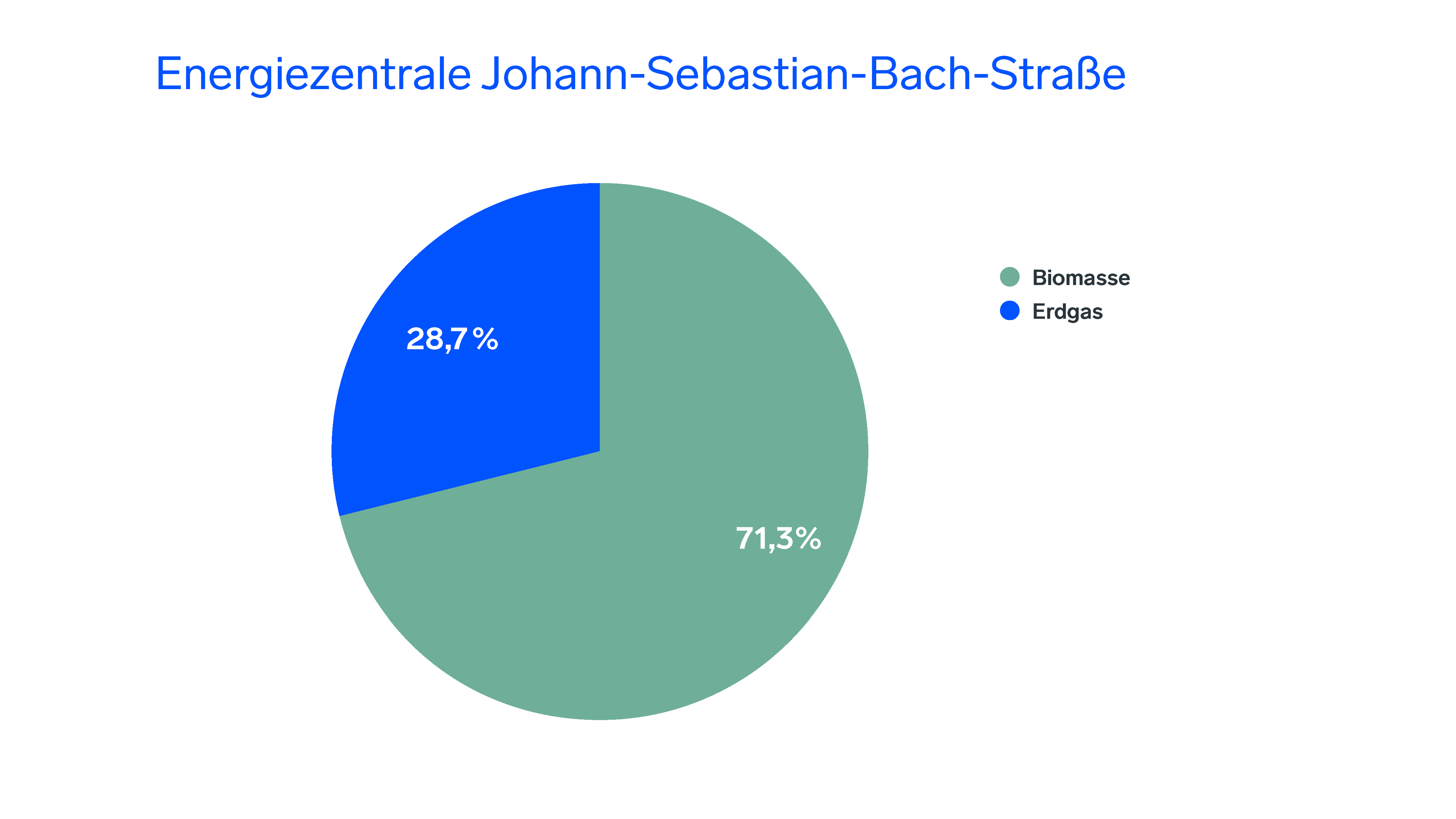 Energiemix Johann-Sebastian-Bach-Straße