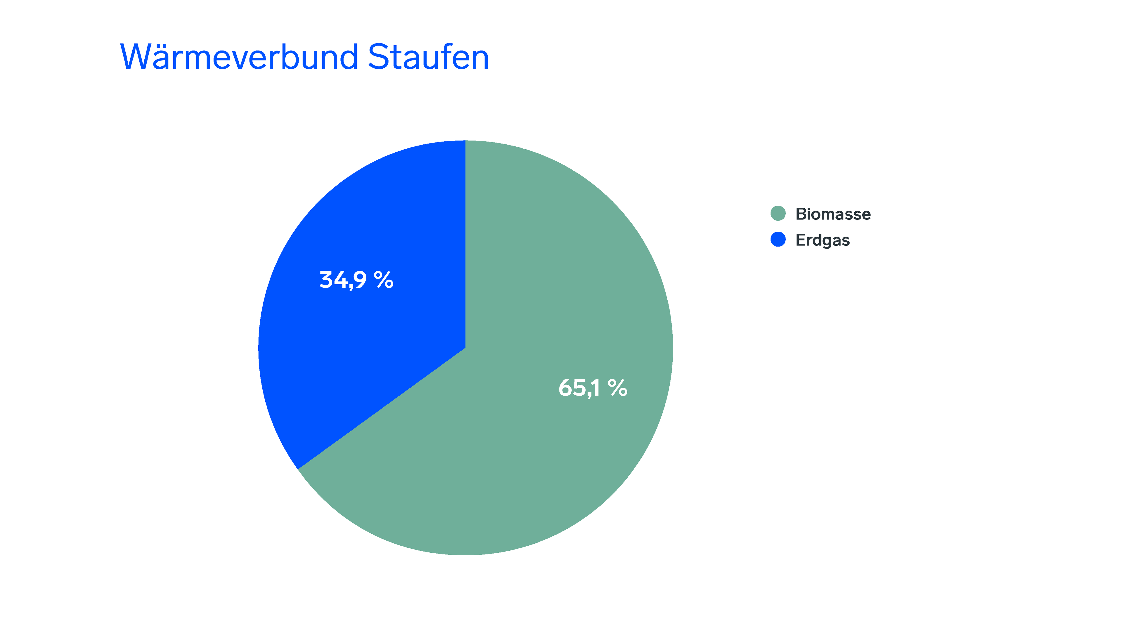 Energiemix Wärmeverbund Staufen
