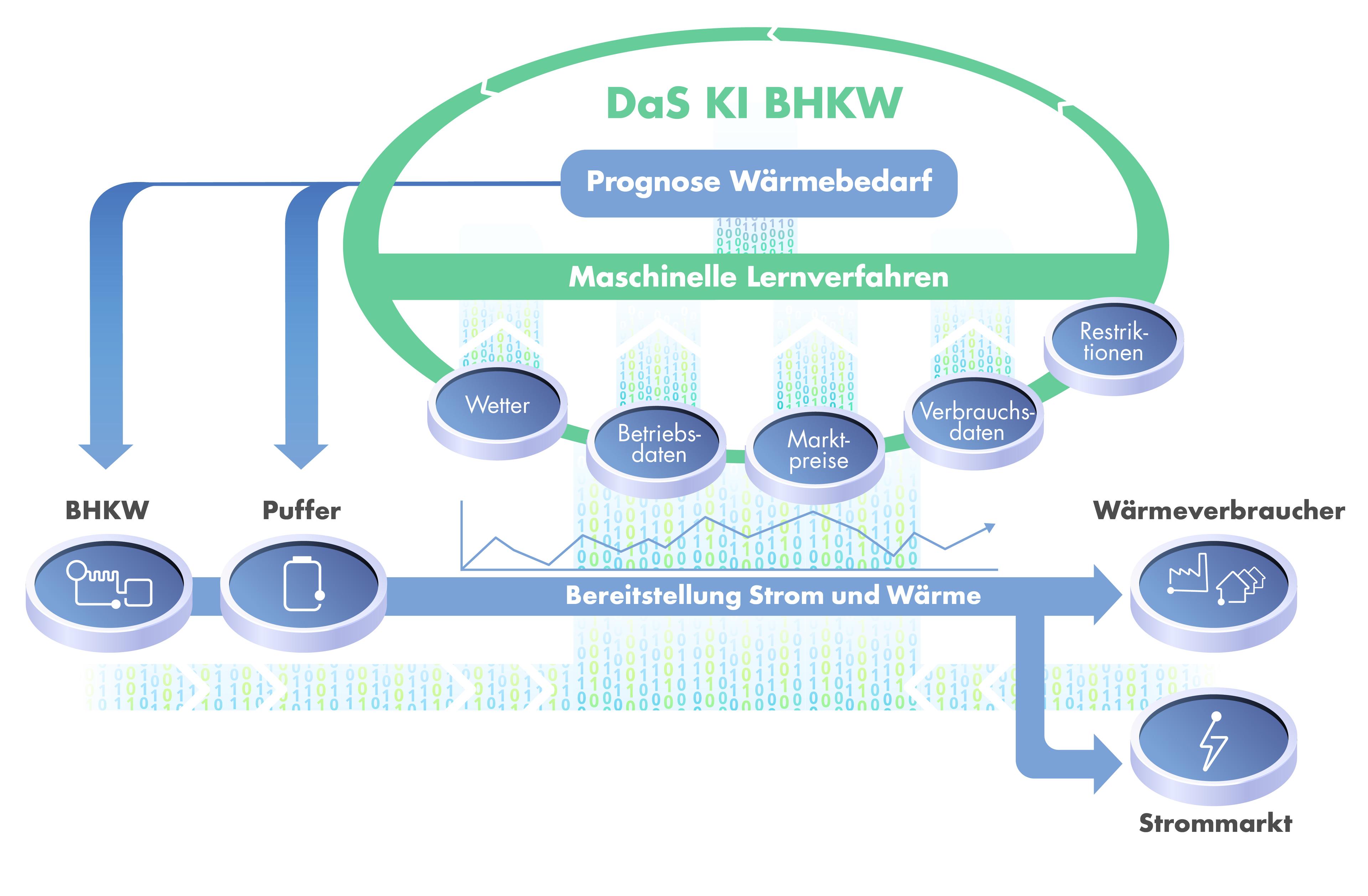 Flussdiagramm, das ein Energiemanagementsystem mit KI darstellt und Dateneingaben wie Wetter und Marktpreise sowie Ausgaben an Strom- und Wärmeverbraucher zeigt.