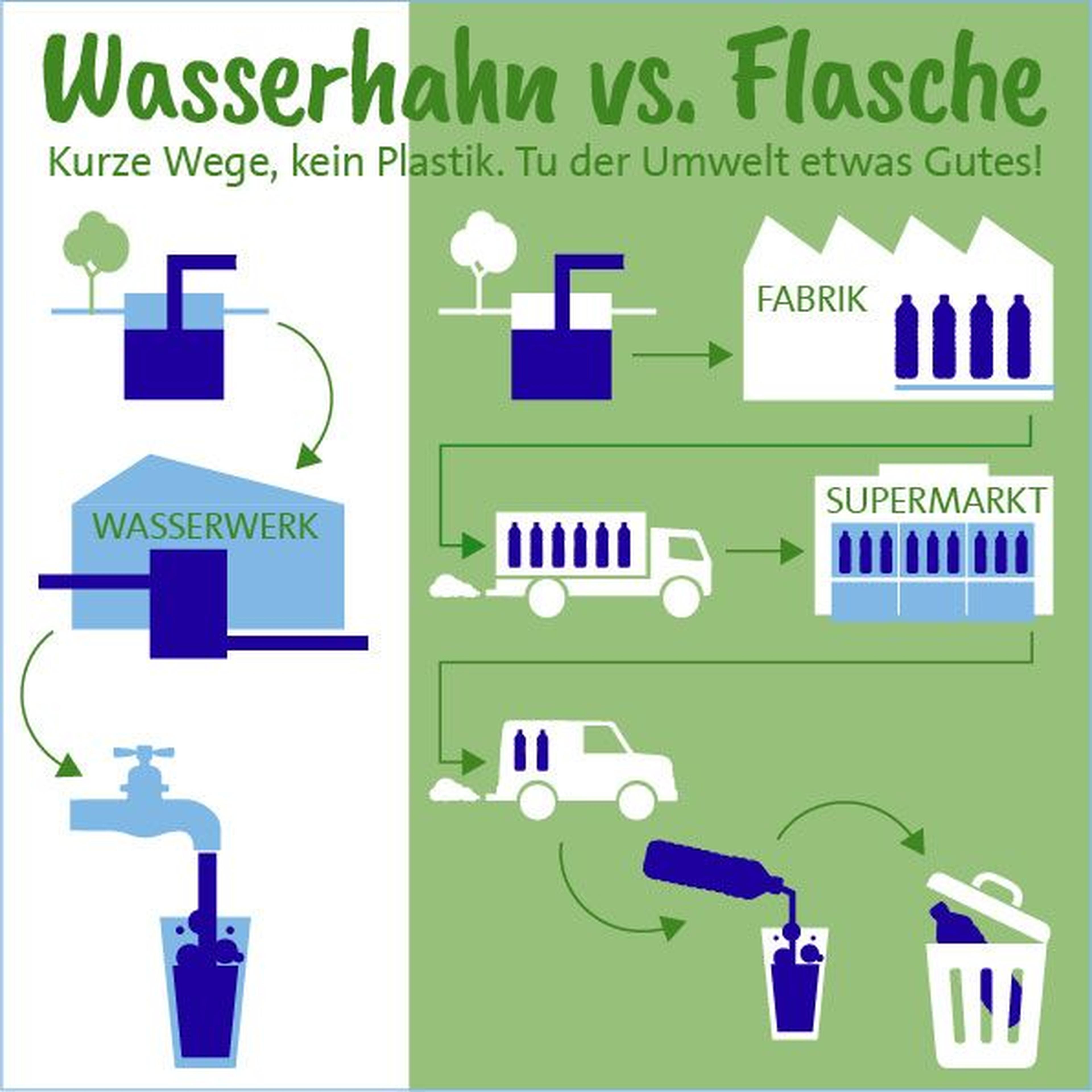 Infografik zum Vergleich der Verfahren für Leitungswasser und abgefülltes Wasser, wobei die kürzere, umweltfreundliche Lieferkette für Leitungswasser hervorgehoben wird.
