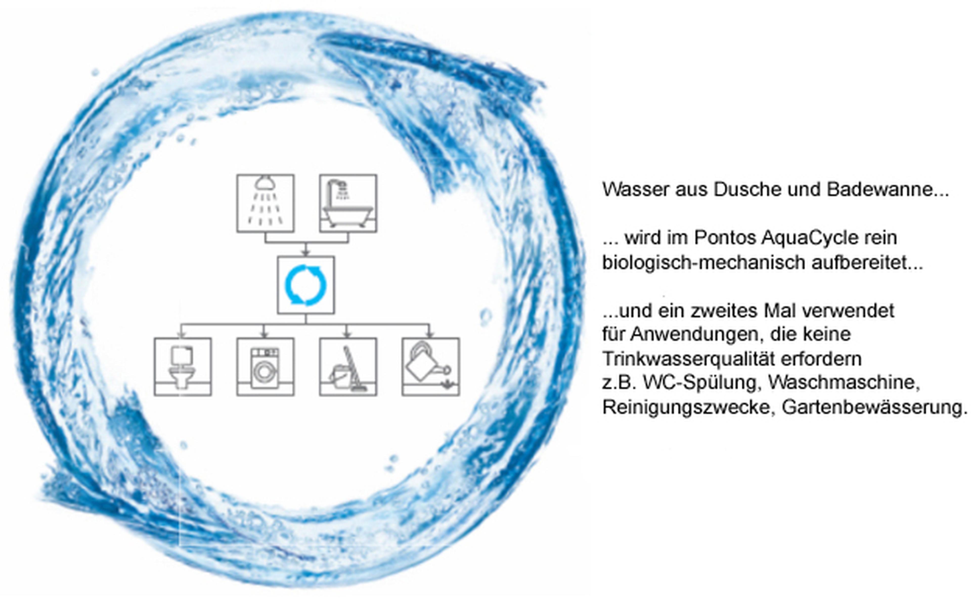 Infografik zum Wasserrecyclingprozess mit Symbolen für Dusche und Badewanne, dargestellt am Beispiel des Pontos AquaCycle-Systems für den Einsatz mit Nicht-Trinkwasser. Text auf Deutsch.