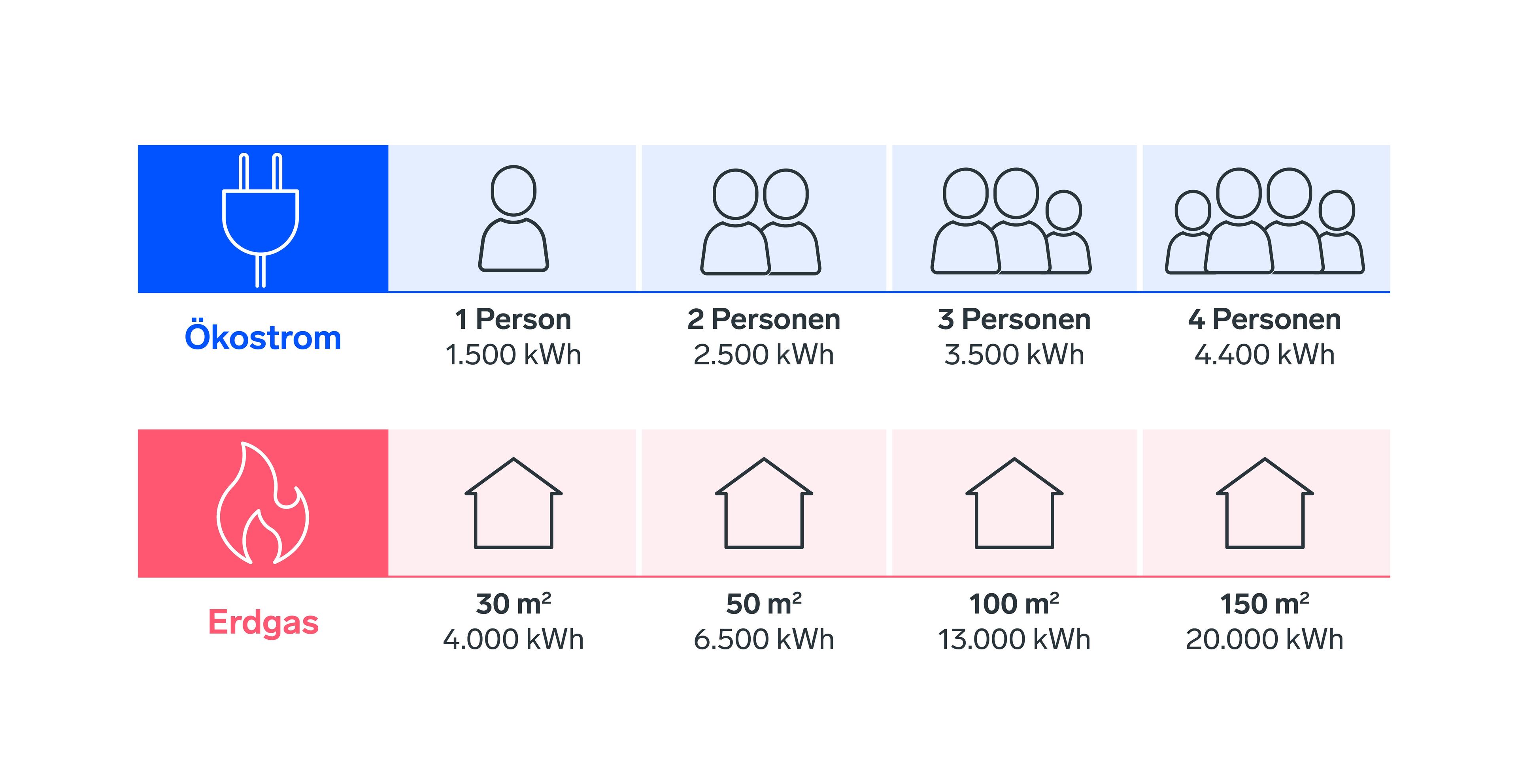 Eine Vergleichstabelle, die den Strom- und Erdgasverbrauch für 1 bis 4 Personen und für Wohnungen mit einer Größe von 30 m² bis 150 m² zeigt.