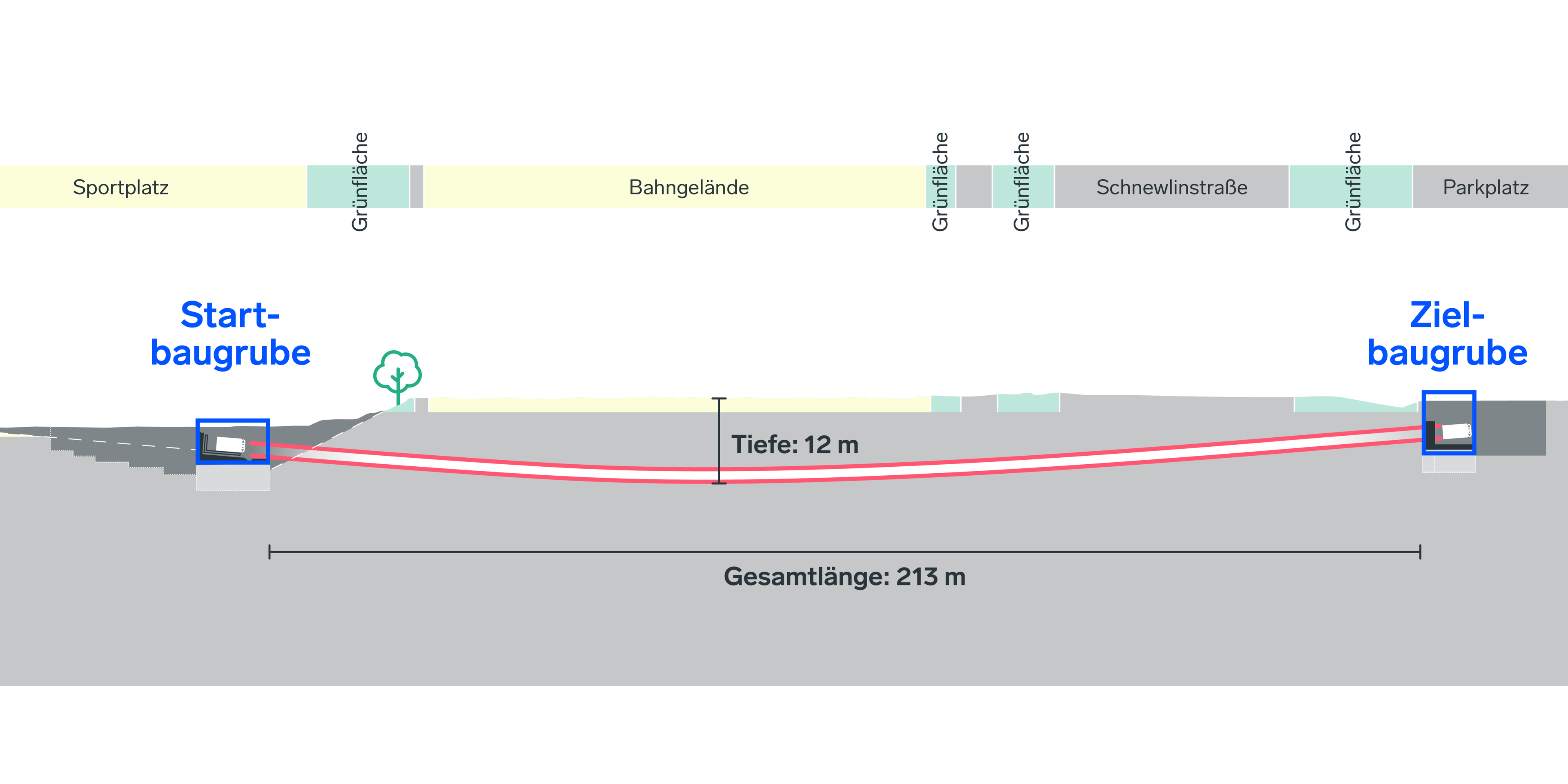 Querschnitt des unterirdischen Verlauf des Freiburger Energietunnels