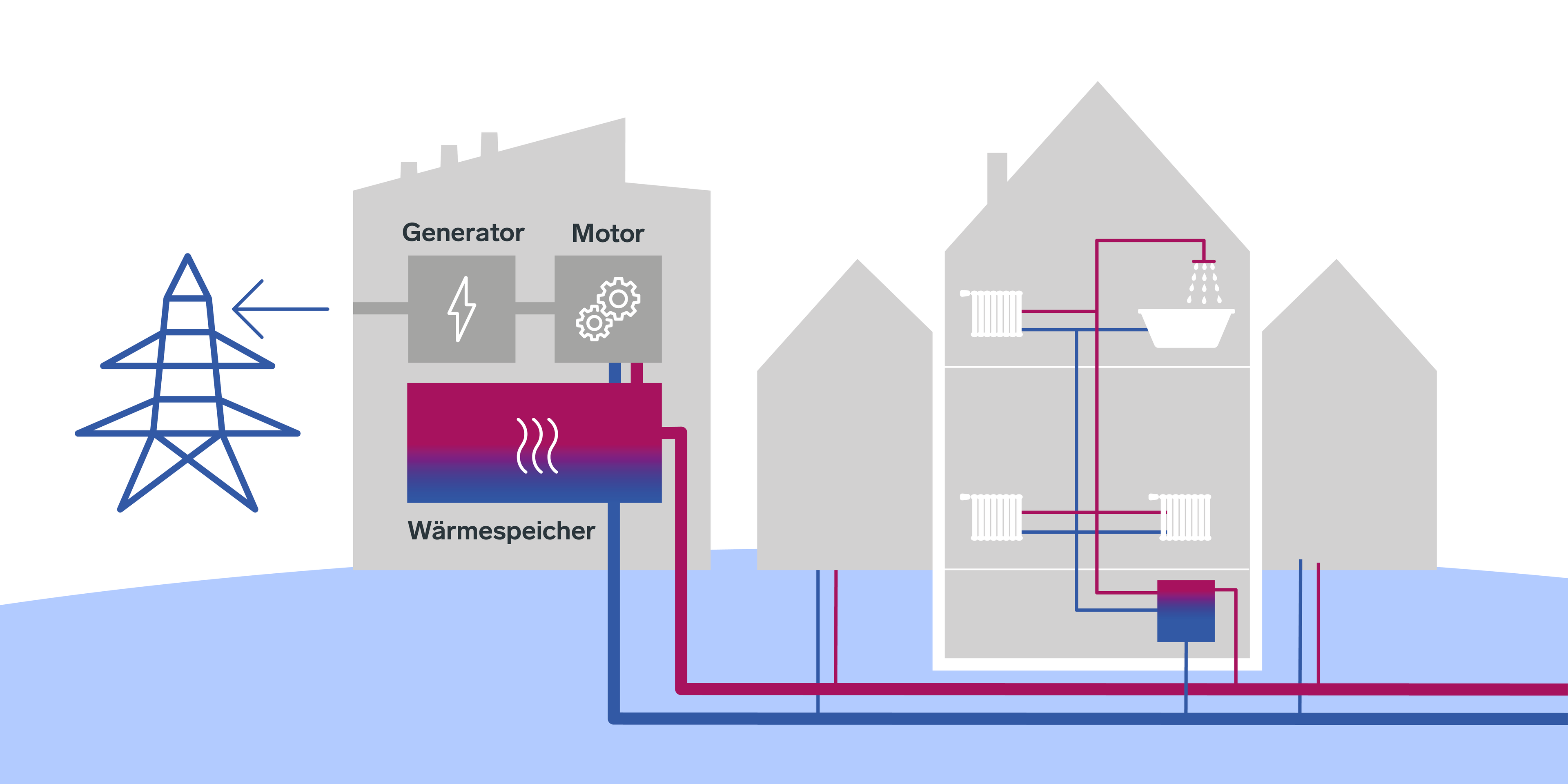 Funktionsweise von Fernwärme