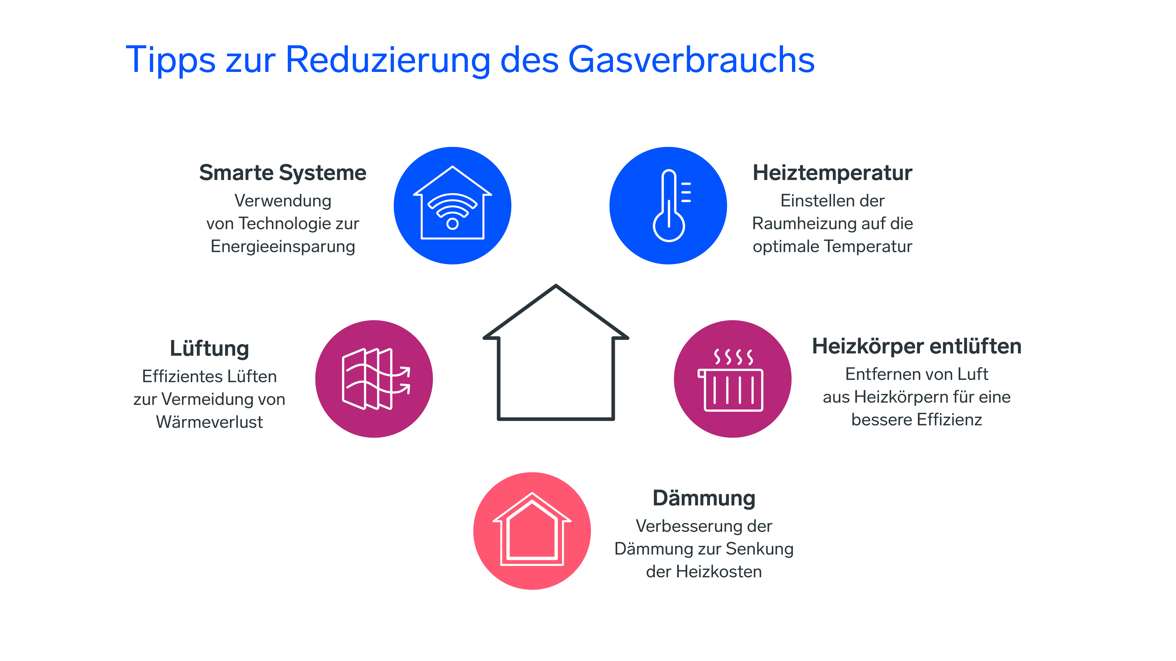 Infografik mit dem Titel „Tipps zur Reduzierung des Gasverbrauchs” mit Symbolen für intelligente Systeme, Heizung, Lüftung, Heizkörper und Isolierung.