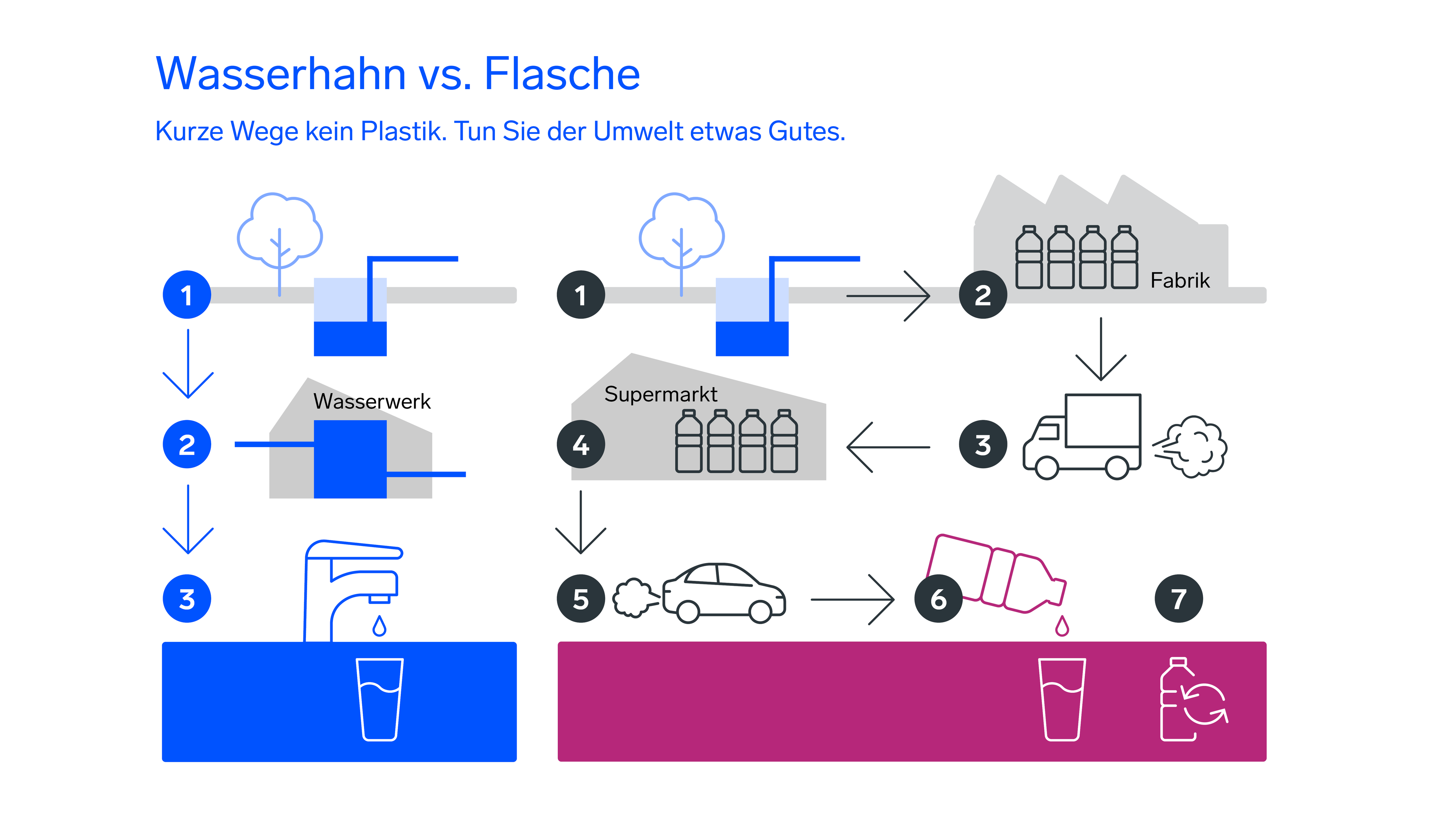 Diagramm zum Vergleich der Umweltauswirkungen von Leitungswasser und abgefülltem Wasser mit Schritten, die die Produktions- und Vertriebsprozesse für jedes Produkt zeigen.