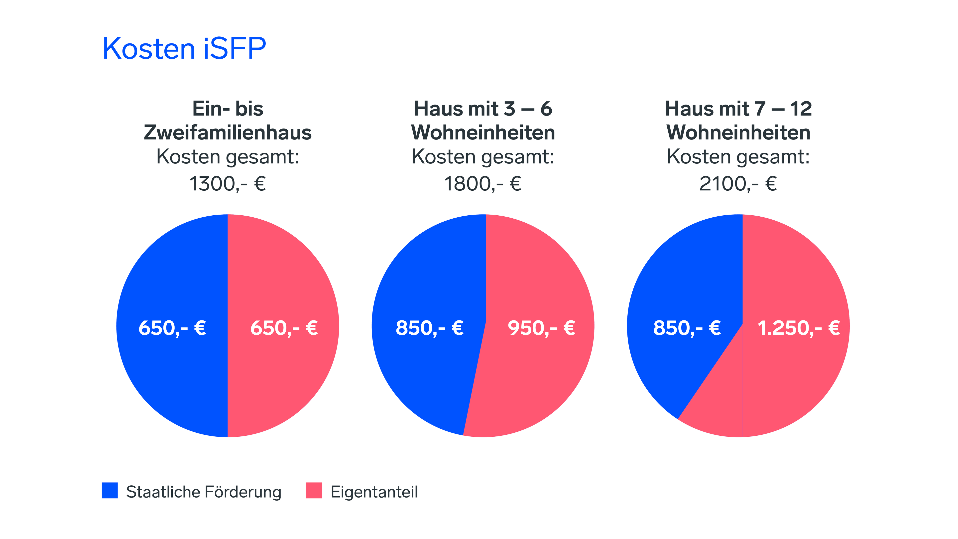Drei Kreisdiagramme zu den iSFP-Kosten: 1–2 Familien 1.300 € (650 Staat, 650 Eigentümer); 3–6 Einheiten 1.800 € (850/950); 7–12 Einheiten 2.100 € (850/1.250).