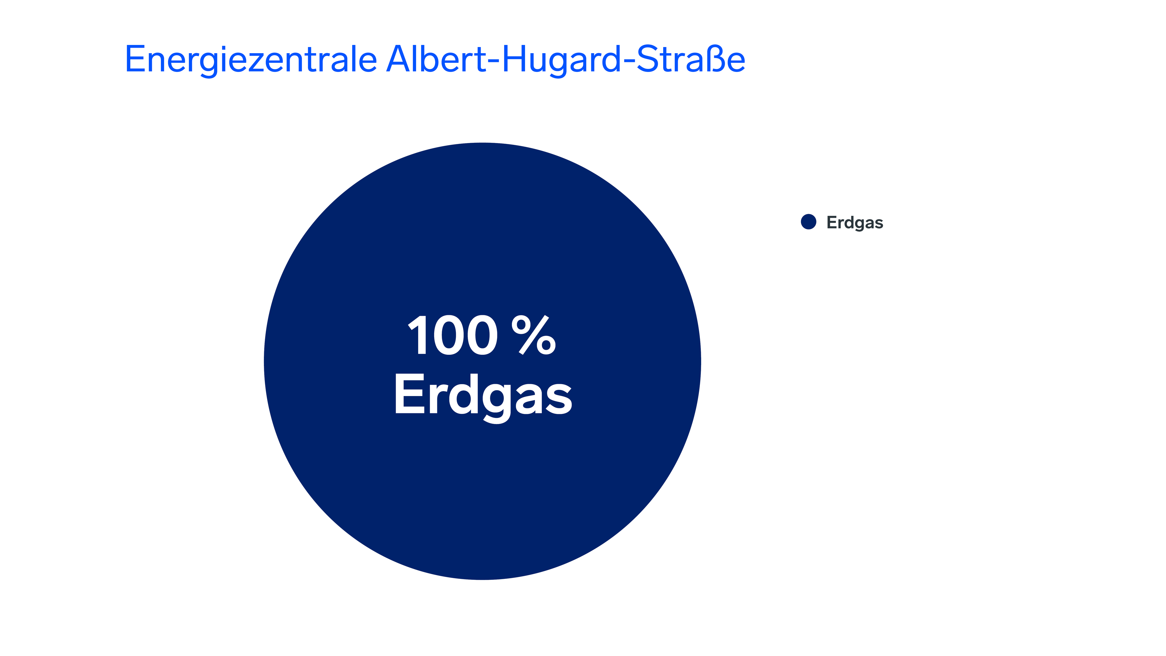 Energiemix der Energiezentrale Albert-Hugard-Straße