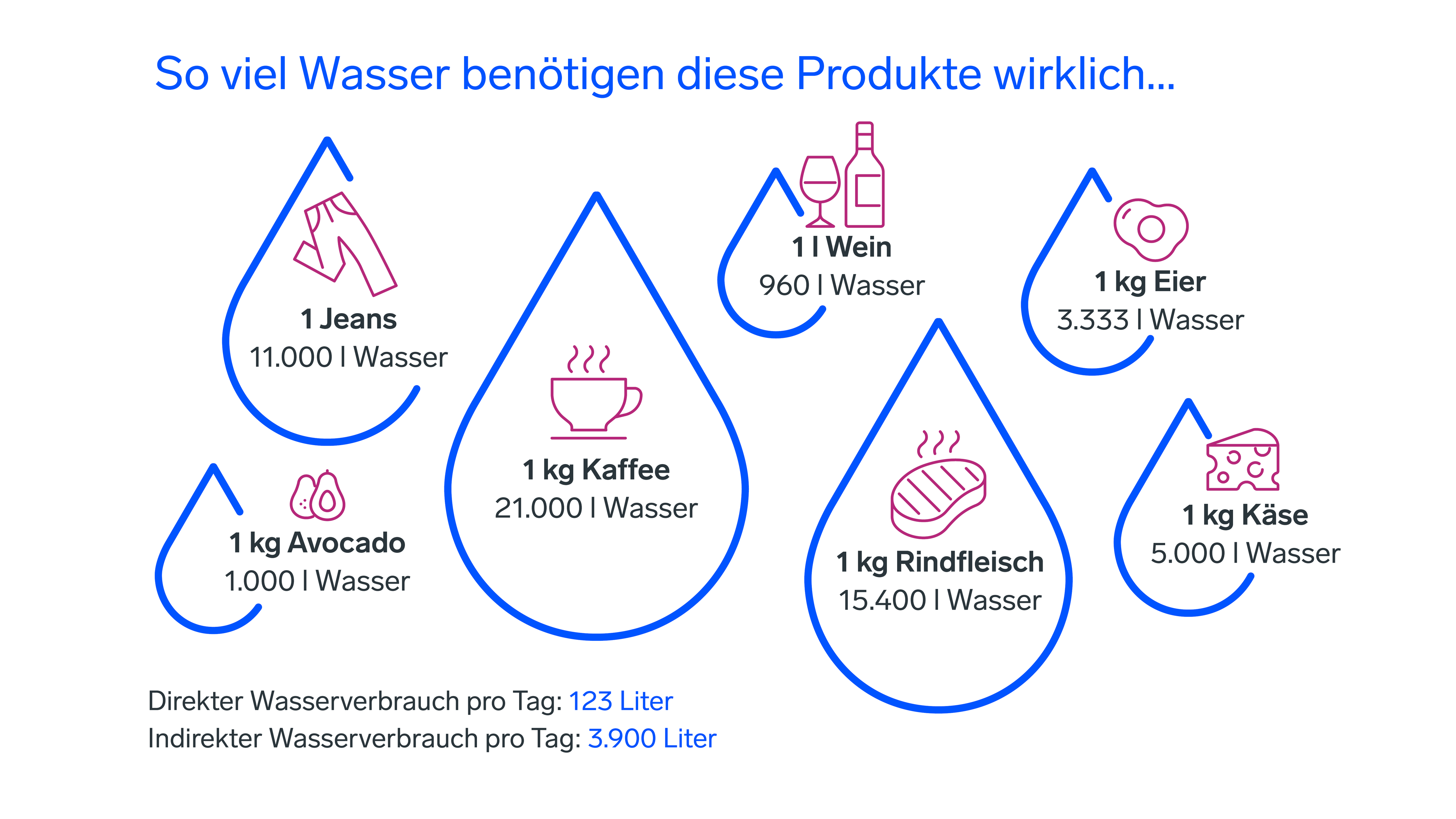 Infografik zum Wasserverbrauch bei verschiedenen Produkten: Jeans 11.000 l, Kaffee 21.000 l, Rindfleisch 15.400 l, Käse 5.000 l, Eier 3.333 l, Wein 960 l, Avocado 1.000 l.