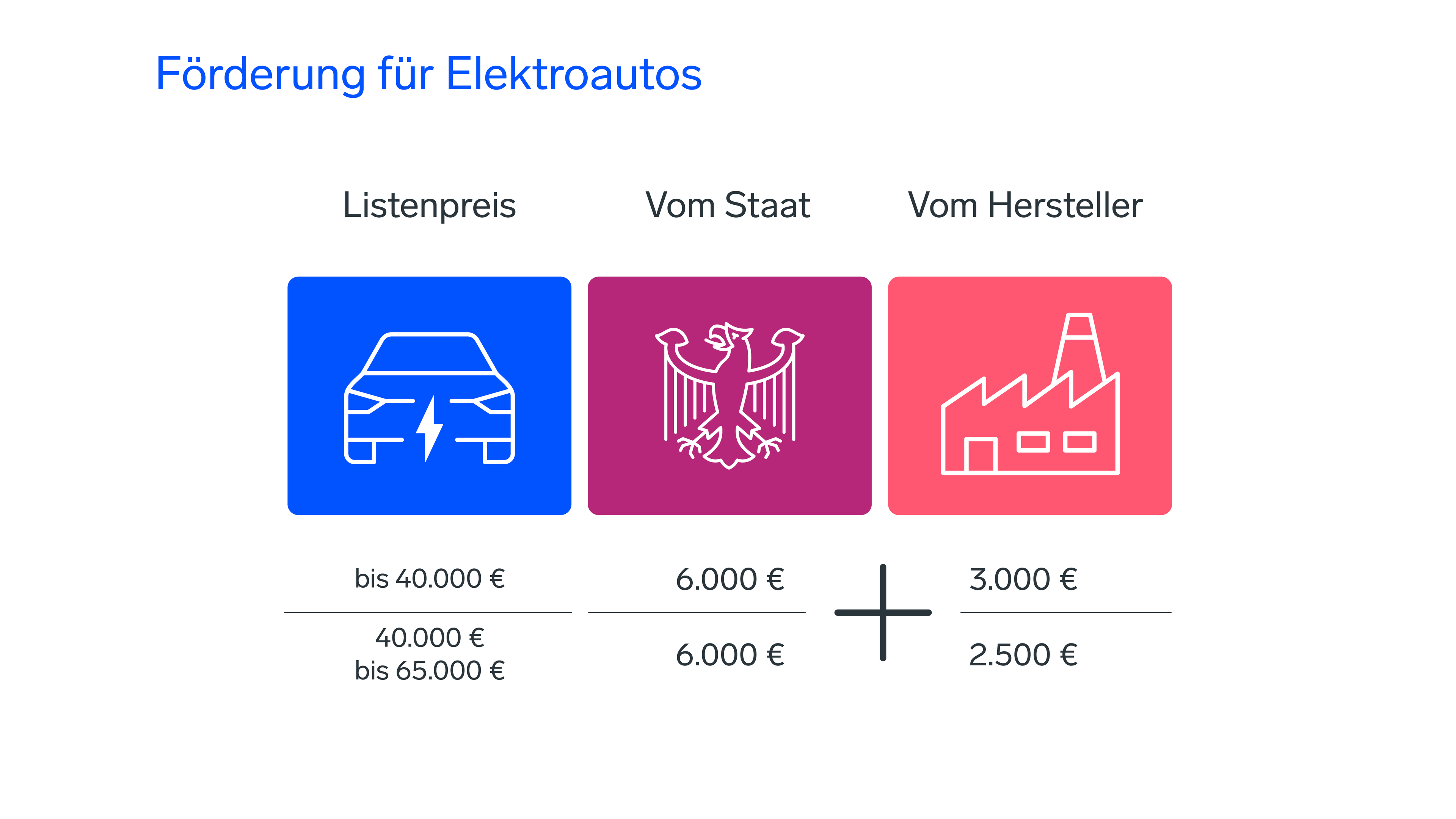 Tabelle mit Förderungen für Elektroautos: Der Staat bietet 6.000 € (bis zu 65.000 €), die Hersteller bieten 3.000 € oder 2.500 €, je nach Listenpreis.