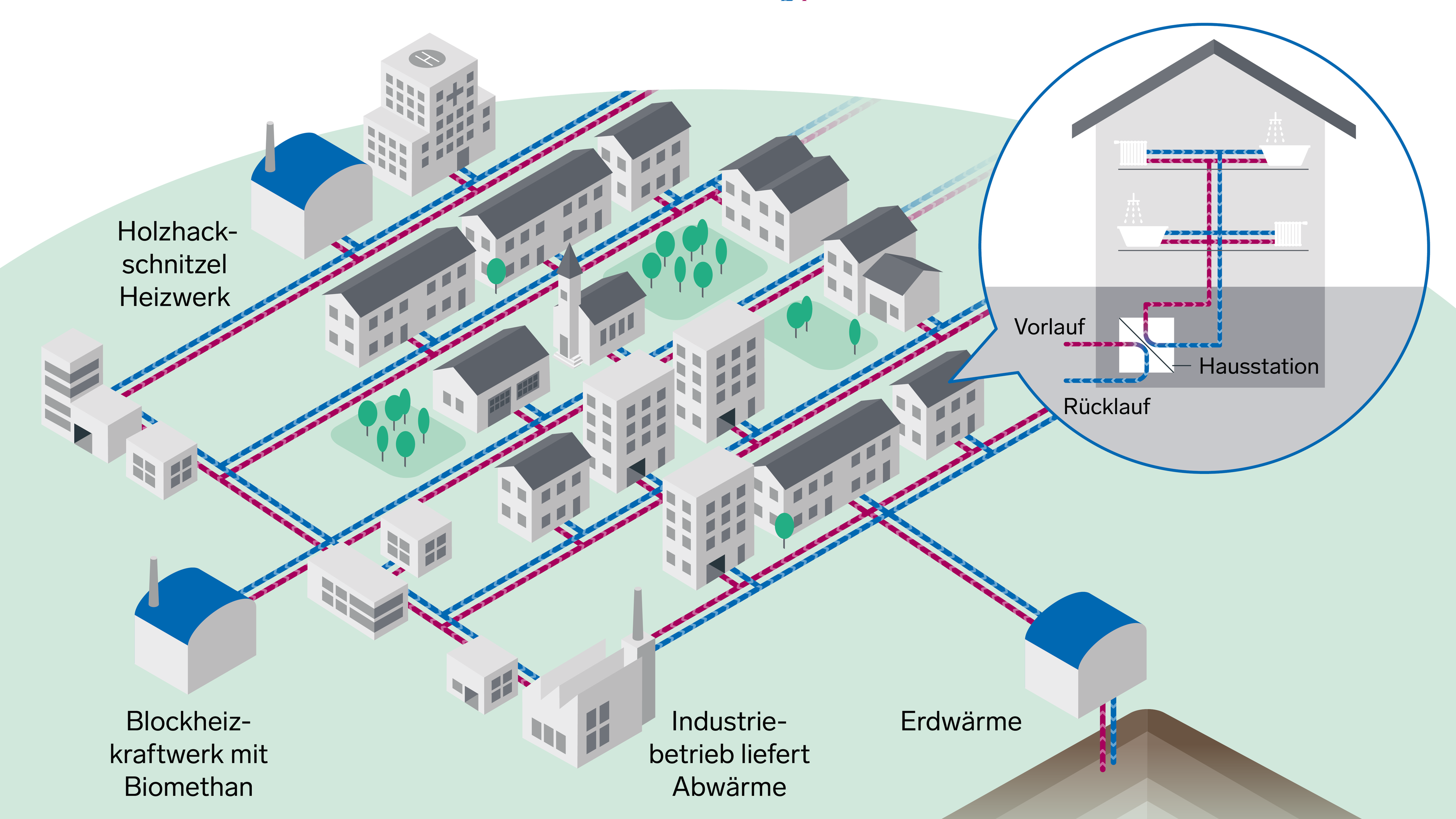 Beispielhaftes Fernwärmenetz