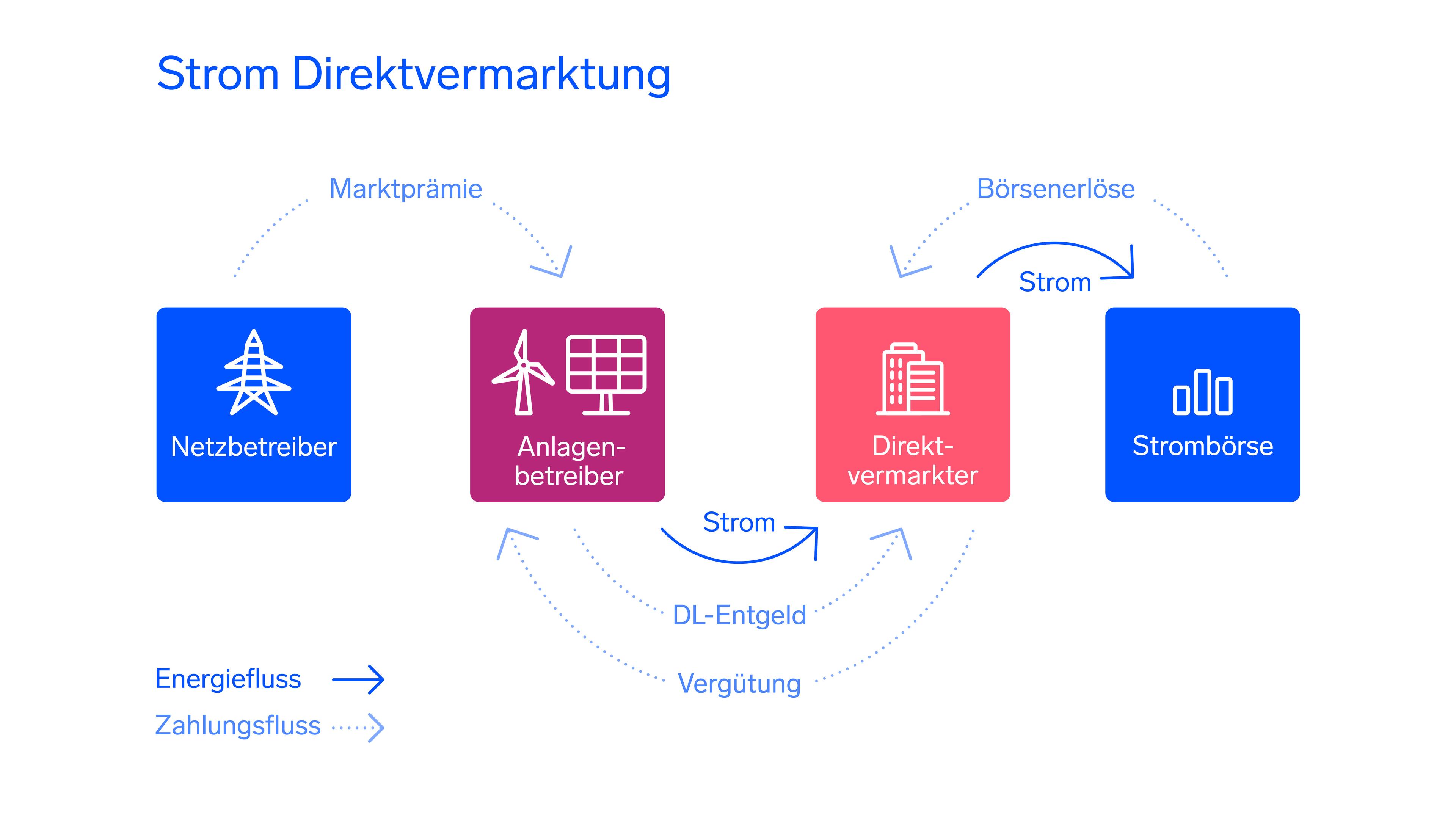 Infografik Ablauf Direktvermarktung Strom