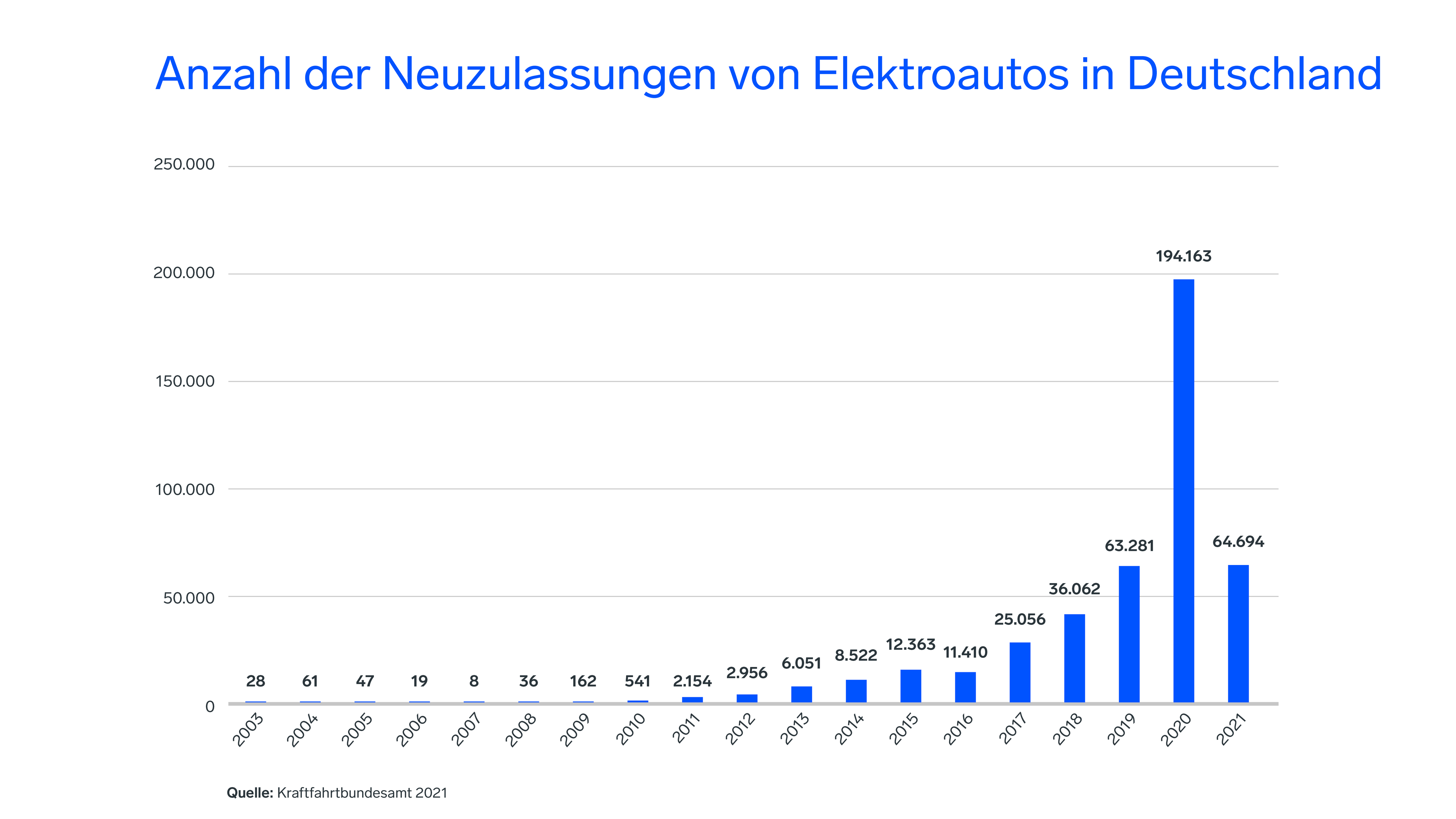 Balkendiagramm zur Darstellung der Zulassungen von Elektroautos in Deutschland von 2006 bis 2021, mit einem Höchststand von 194.163 im Jahr 2021. Datenquelle: Kraftfahrtbundesamt 2021.