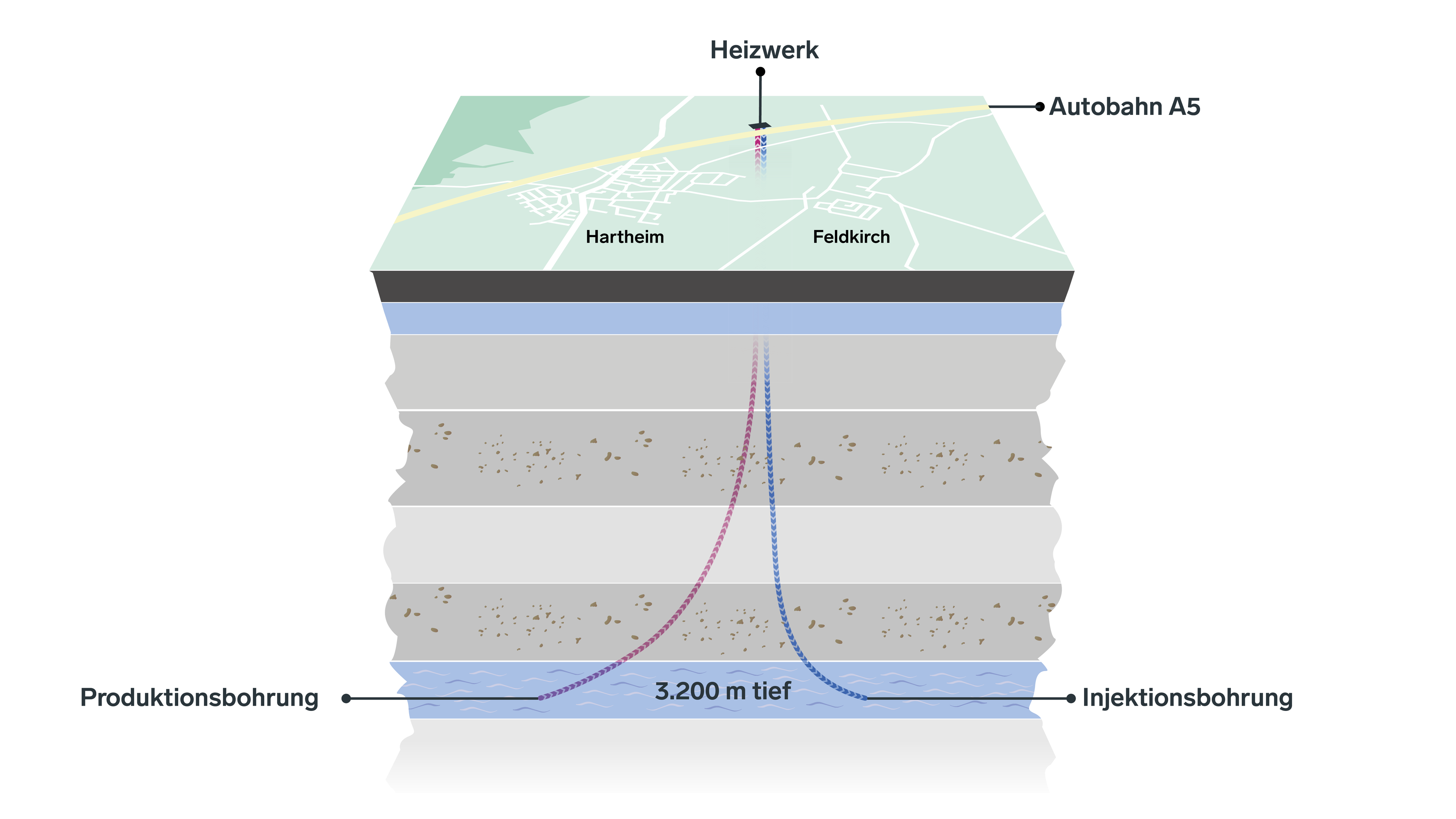 Produktionsbohrung und Injektionsbohrung am Beispiel Erdwärme Breisgau